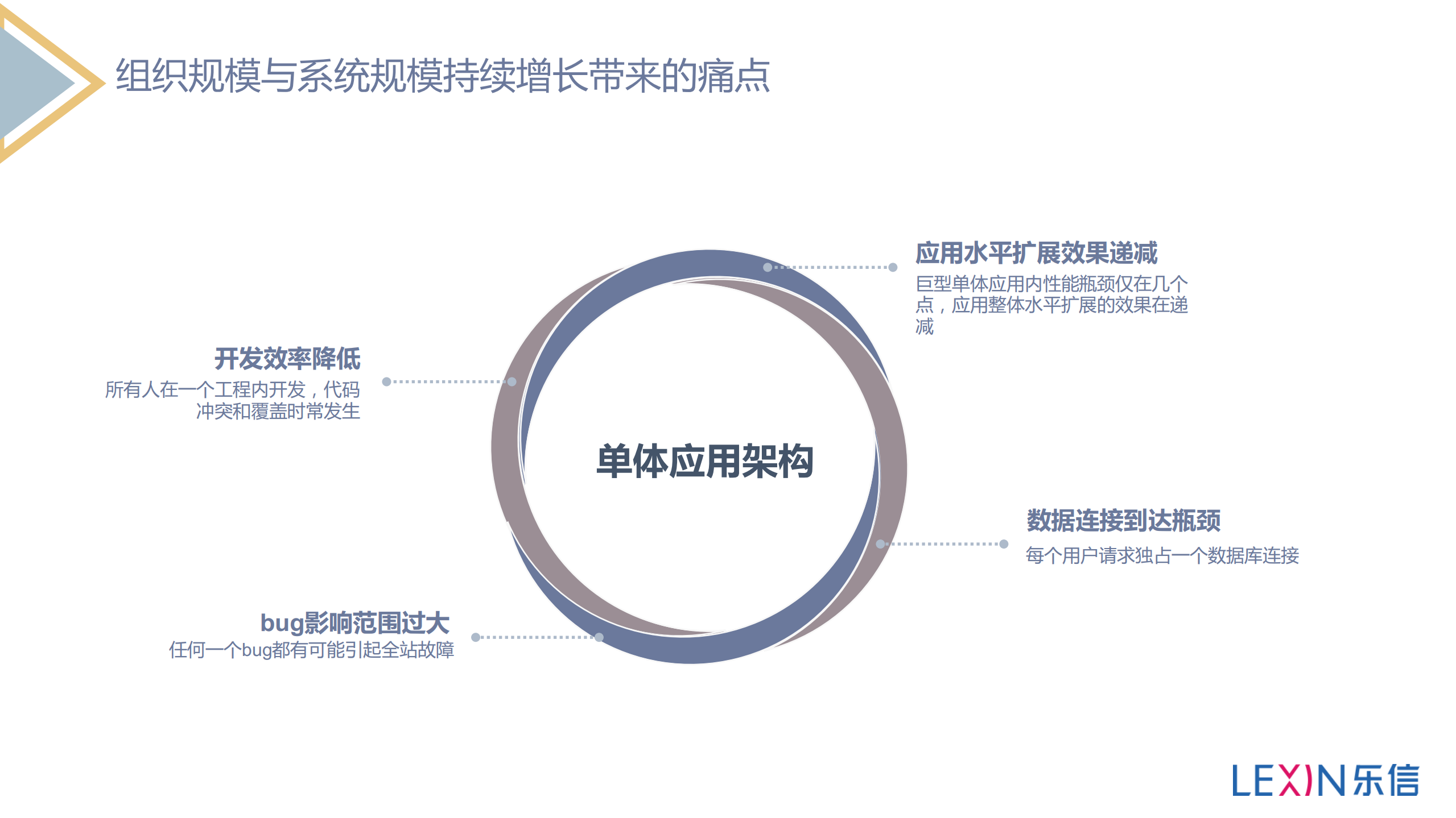 乐信的微服务之路_ITIL之家(www.itilzj.com)_.PDF 第9页