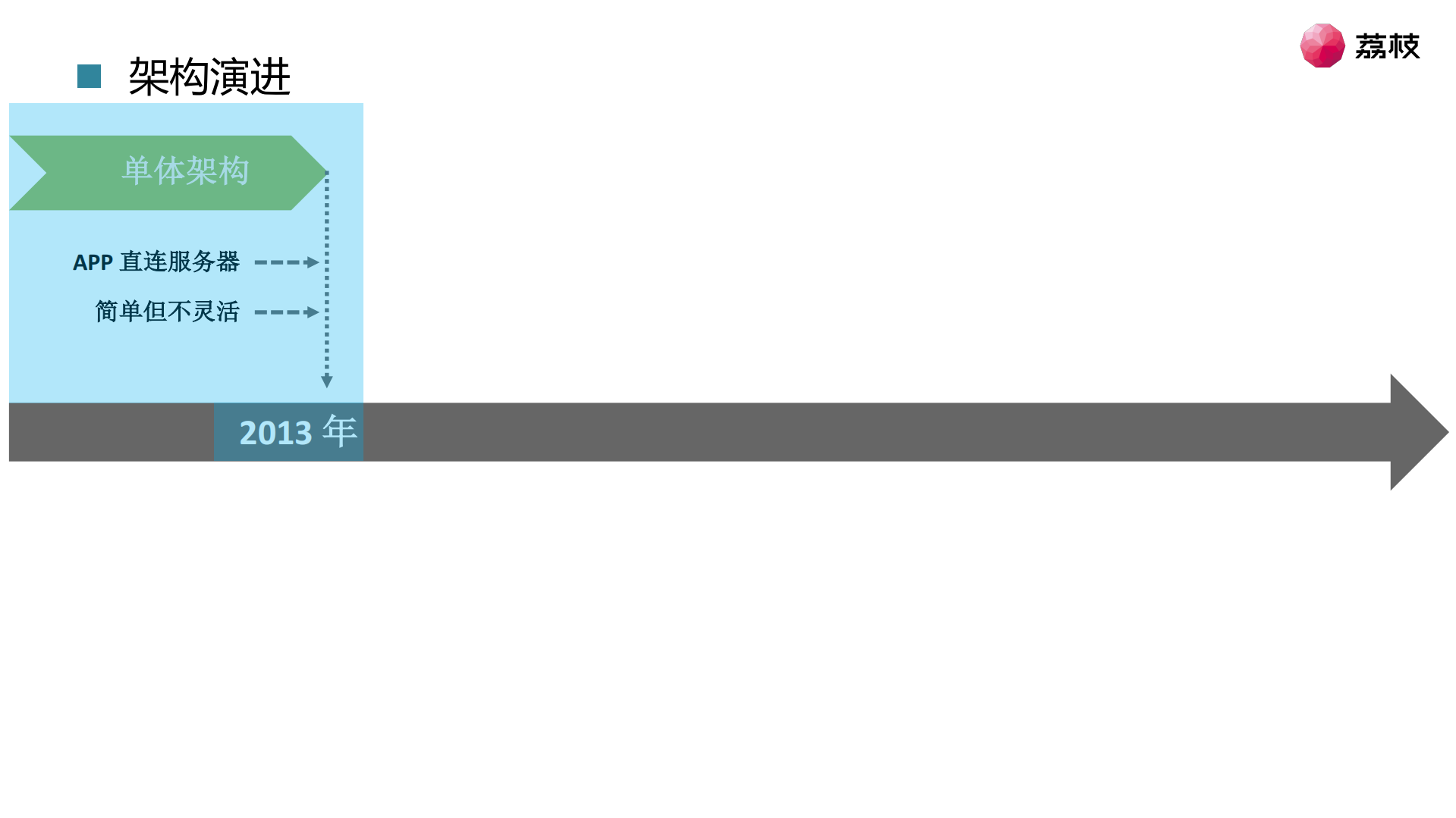 荔枝架构实践与演进_ITIL之家(www.itilzj.com)_.PDF 第4页