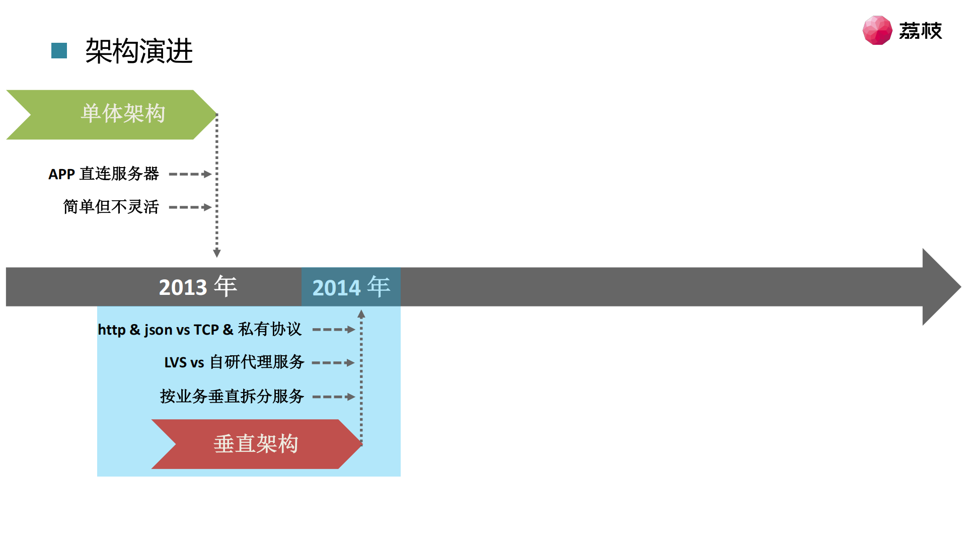 荔枝架构实践与演进_ITIL之家(www.itilzj.com)_.PDF 第6页