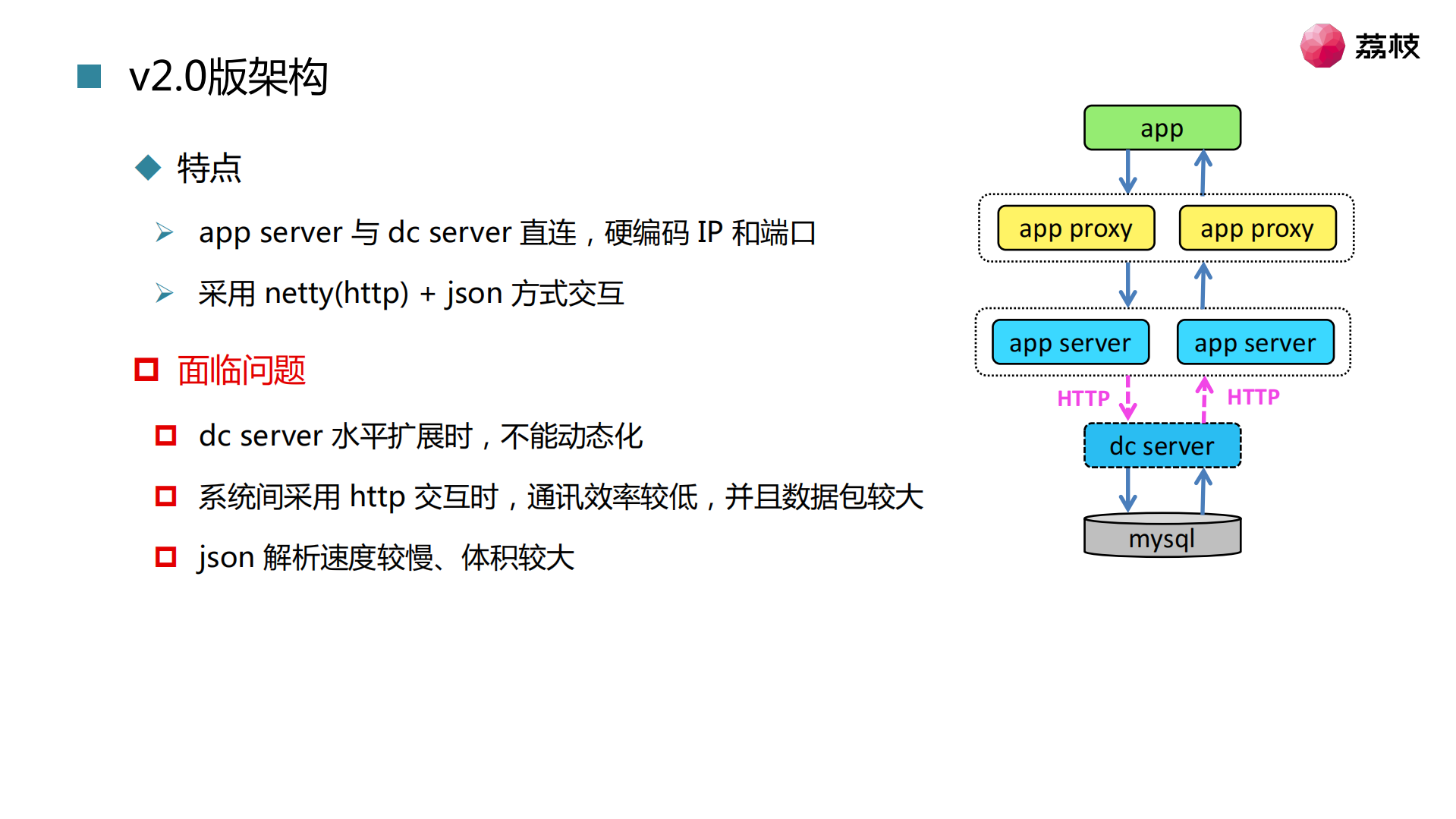 荔枝架构实践与演进_ITIL之家(www.itilzj.com)_.PDF 第7页