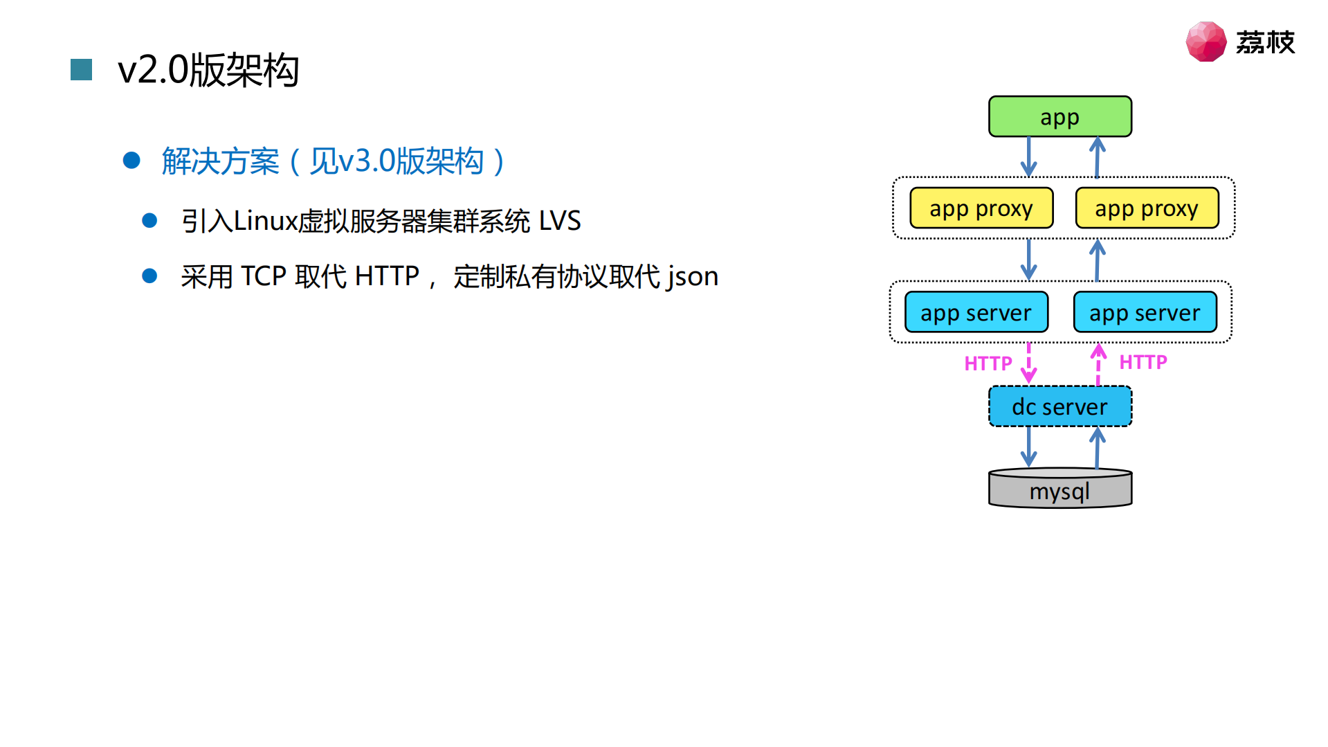 荔枝架构实践与演进_ITIL之家(www.itilzj.com)_.PDF 第8页