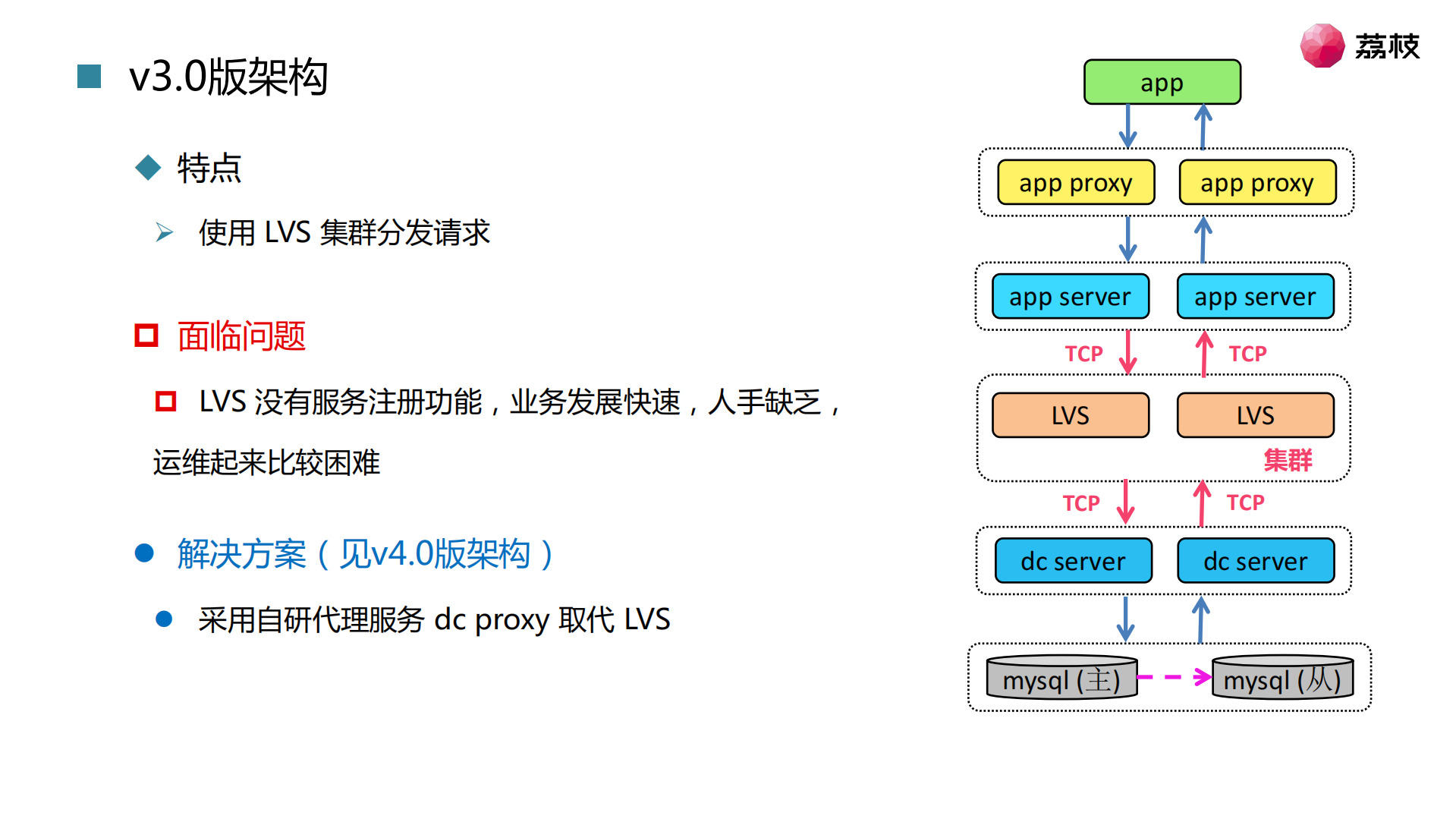 荔枝架构实践与演进_ITIL之家(www.itilzj.com)_.PDF 第9页