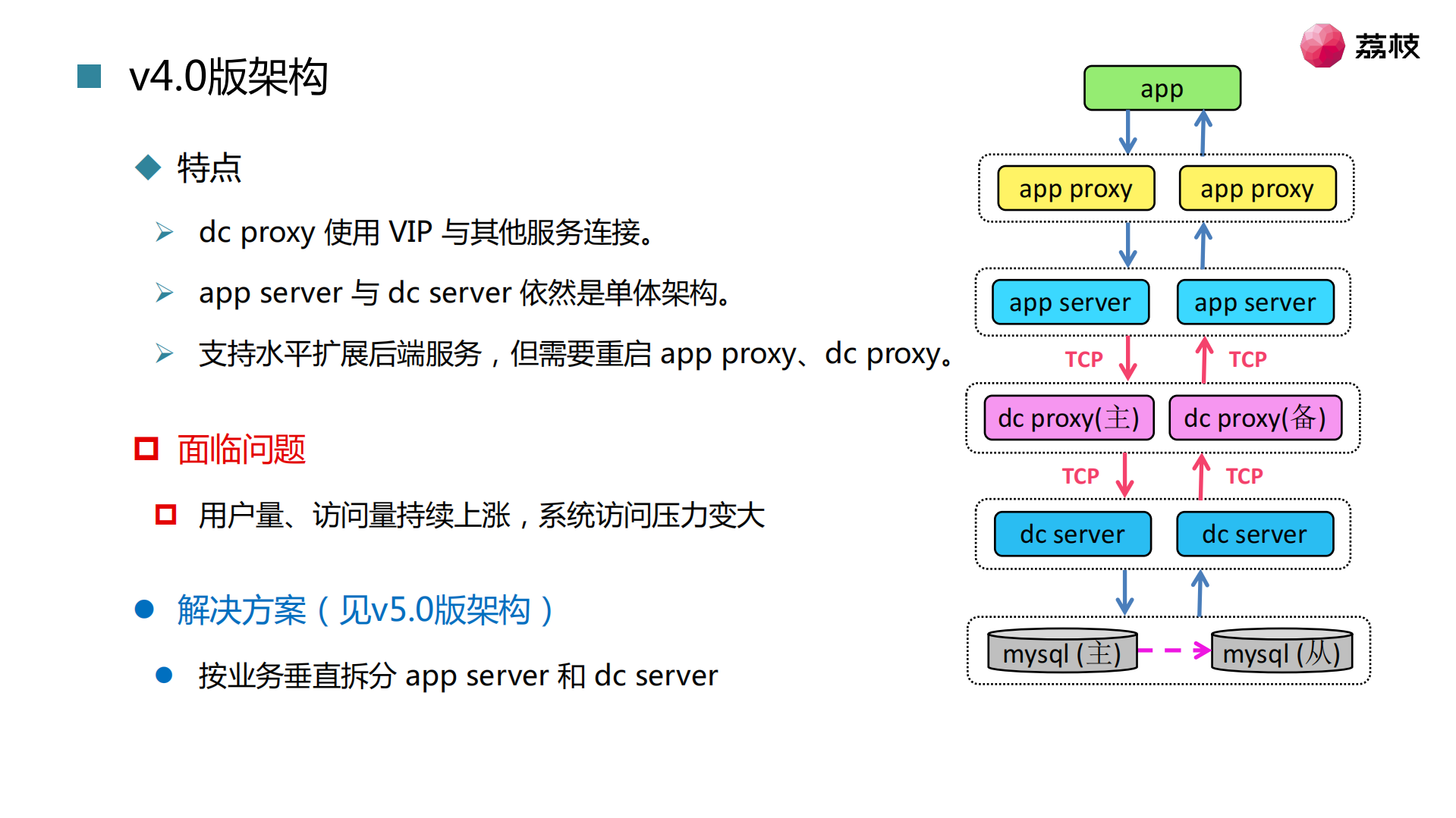 荔枝架构实践与演进_ITIL之家(www.itilzj.com)_.PDF 第10页