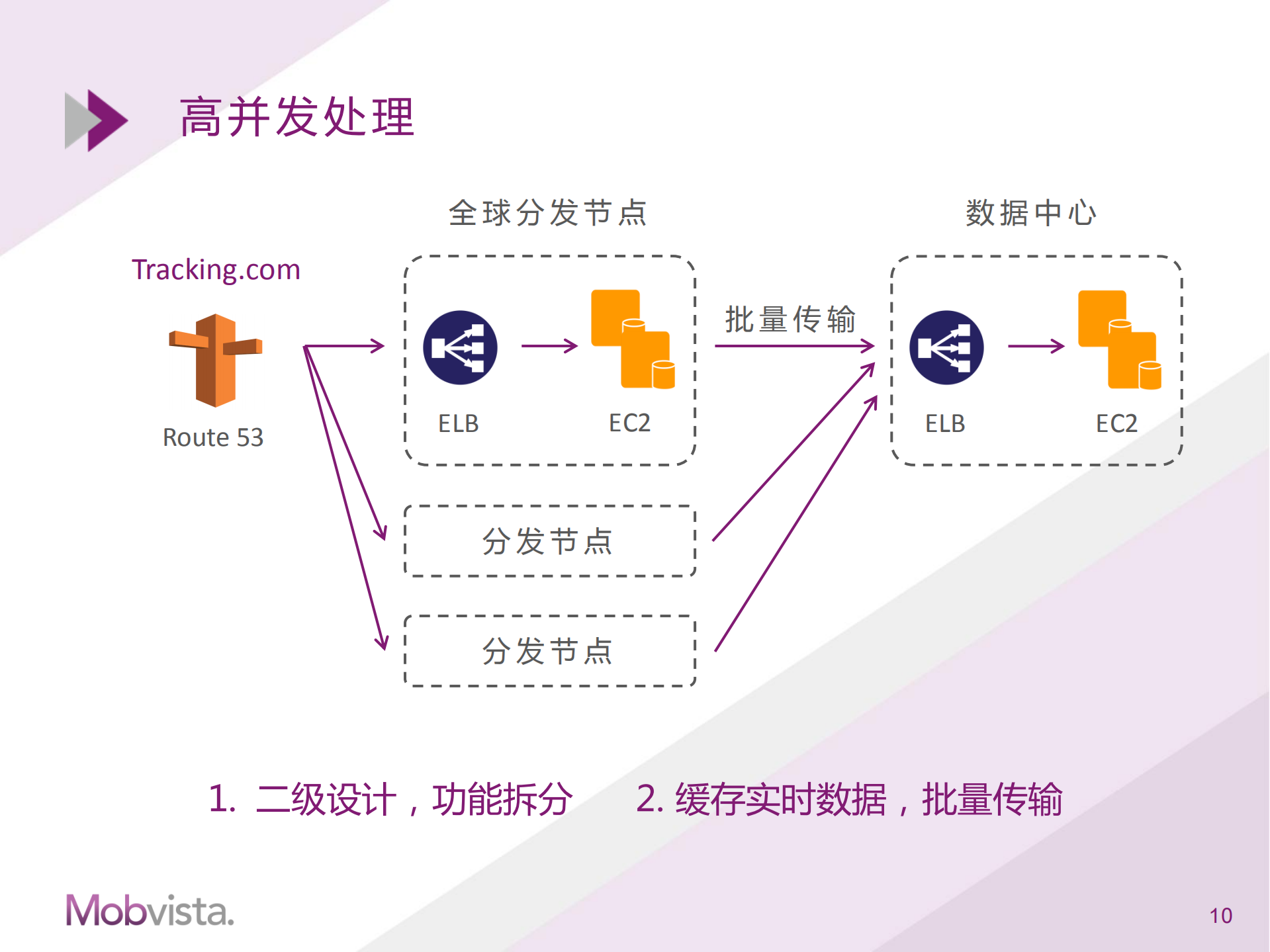 利用云服务搭建高可用的系统架构_ITIL之家(www.itilzj.com)_.PDF 第8页