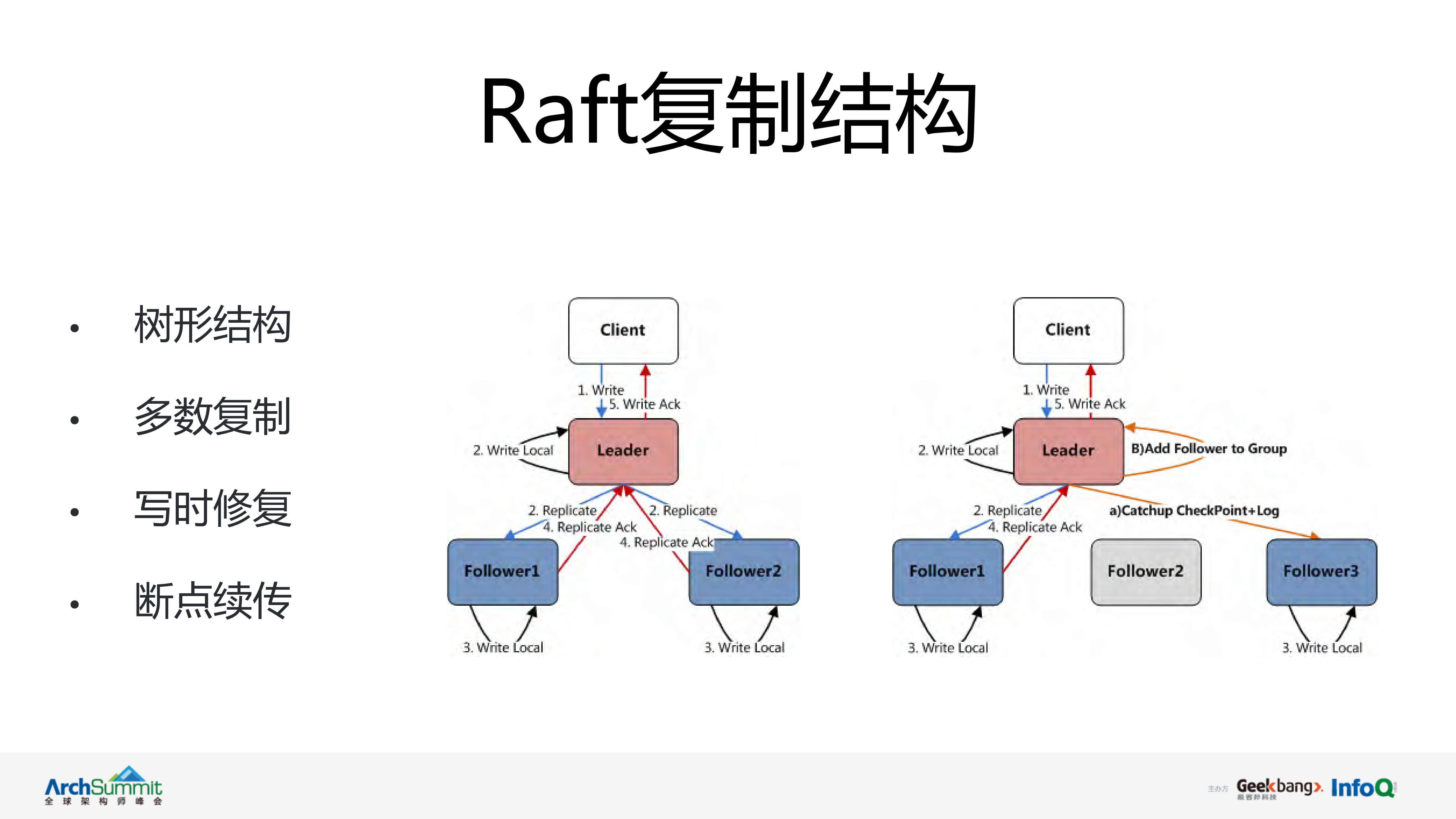 利用braft快速搭建高性能分布式系统_ITIL之家(www.itilzj.com)_.PDF 第8页