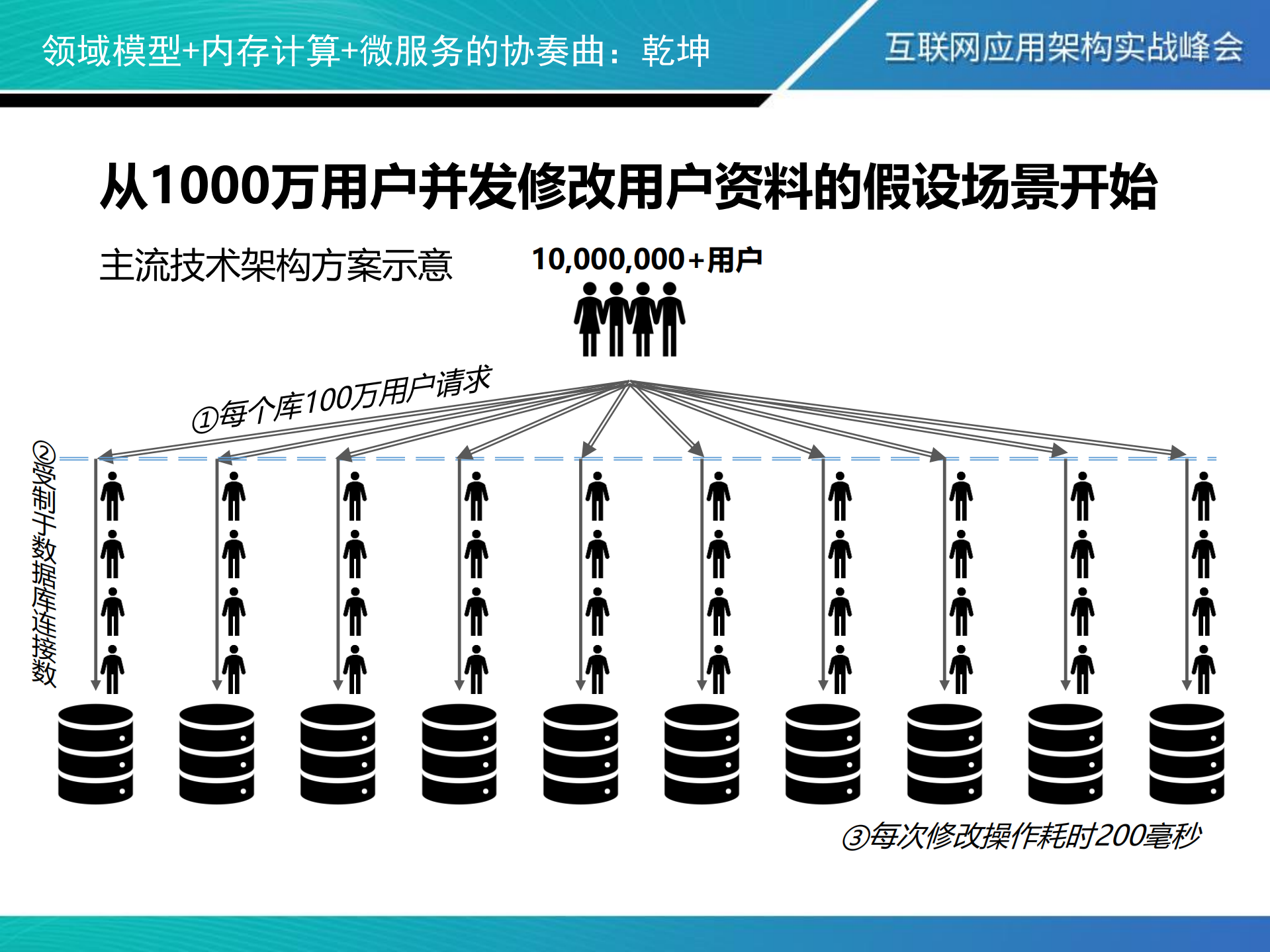 领域模型++内存计算++微服务的协奏曲_ITIL之家(www.itilzj.com)_.PDF 第8页