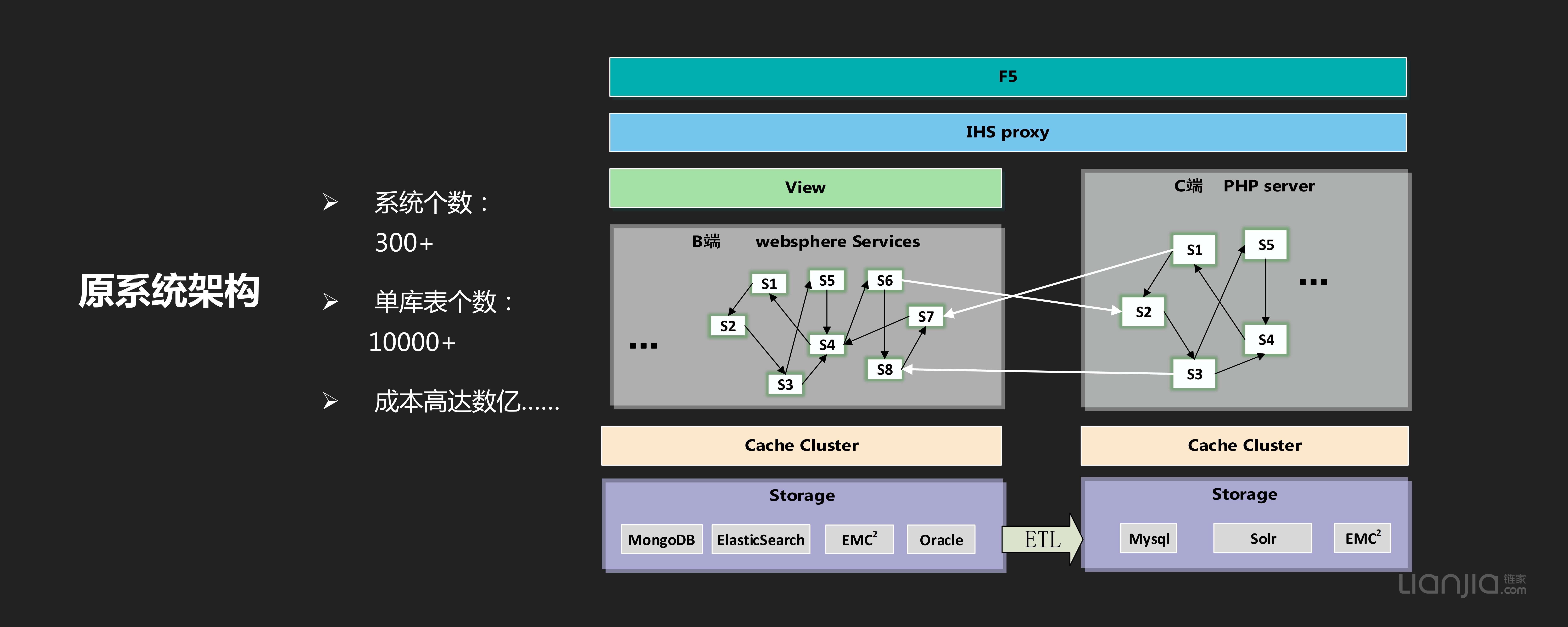 链家网高可用架构演进_ITIL之家(www.itilzj.com)_.PDF 第6页