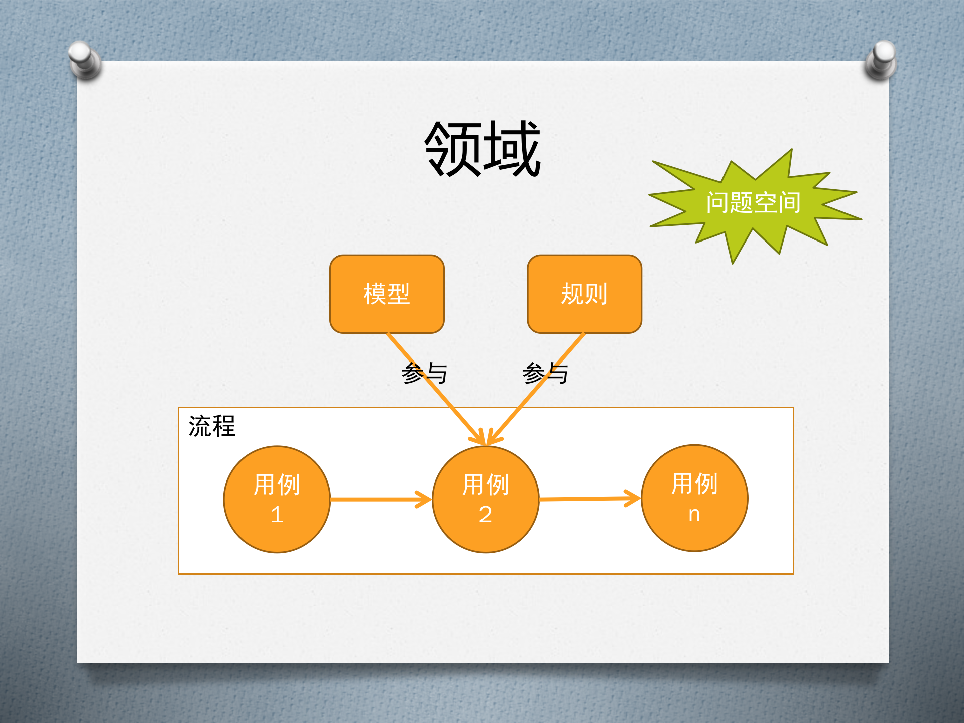 领域驱动设计+应对复杂性之道_ITIL之家(www.itilzj.com)_.PPT 第5页
