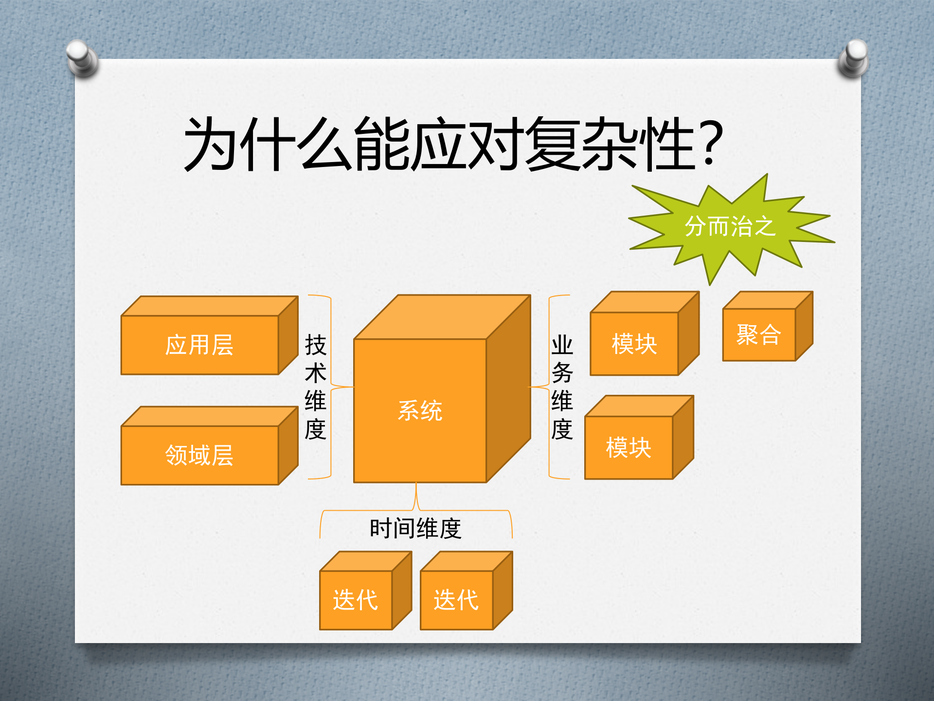 领域驱动设计+应对复杂性之道_ITIL之家(www.itilzj.com)_.PPT 第10页