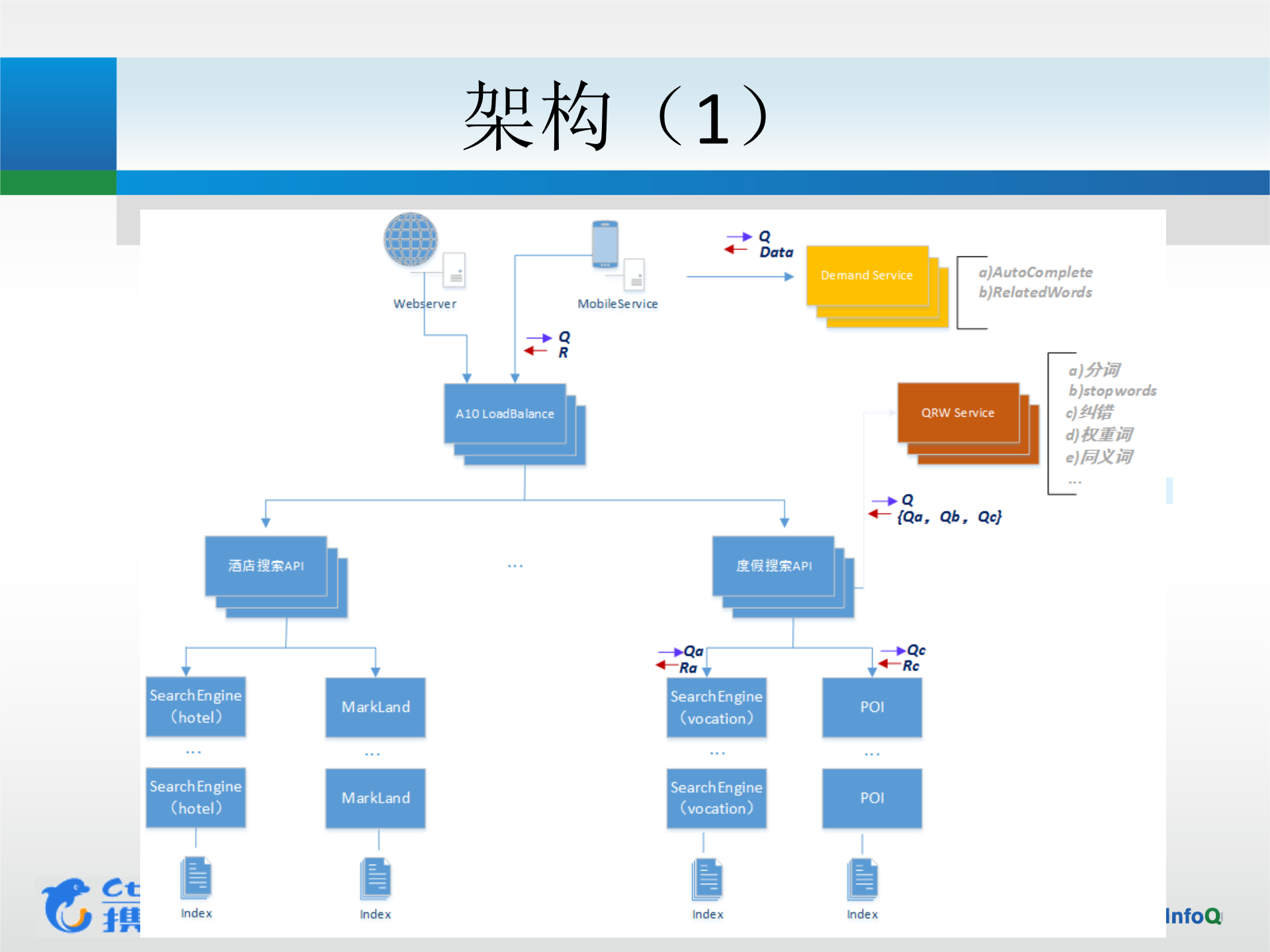 旅游行业垂直搜索的架构_ITIL之家(www.itilzj.com)_.PPTX 第6页
