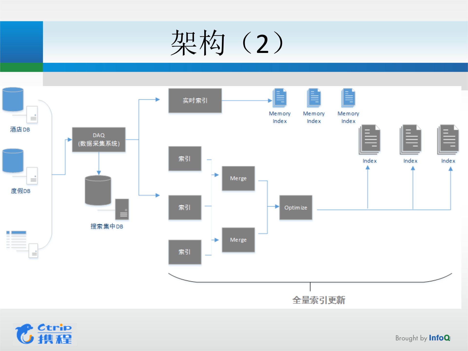 旅游行业垂直搜索的架构_ITIL之家(www.itilzj.com)_.PPTX 第7页