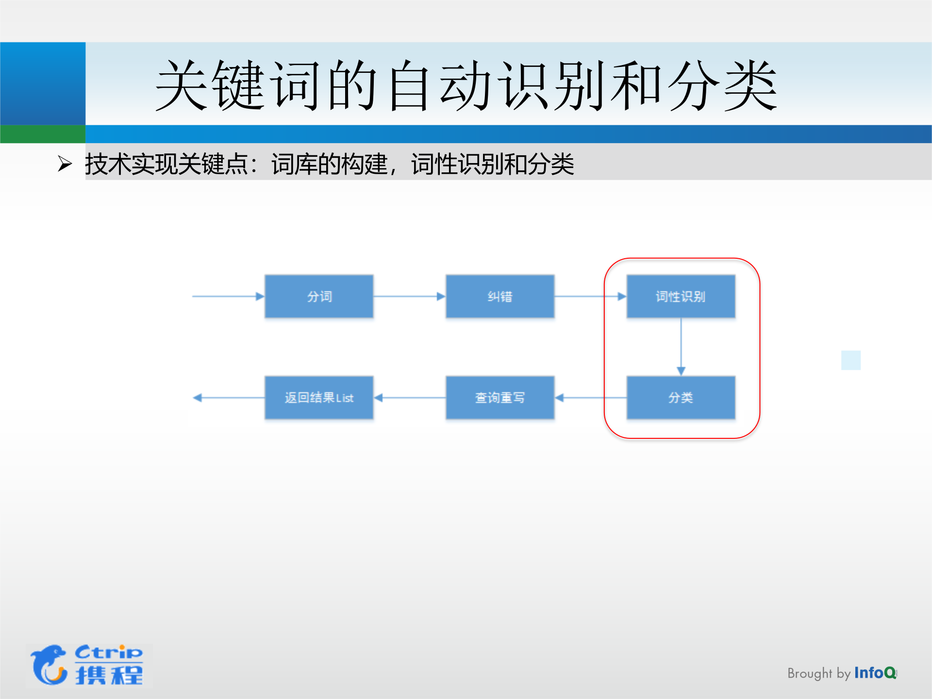 旅游行业垂直搜索的架构_ITIL之家(www.itilzj.com)_.PPTX 第10页
