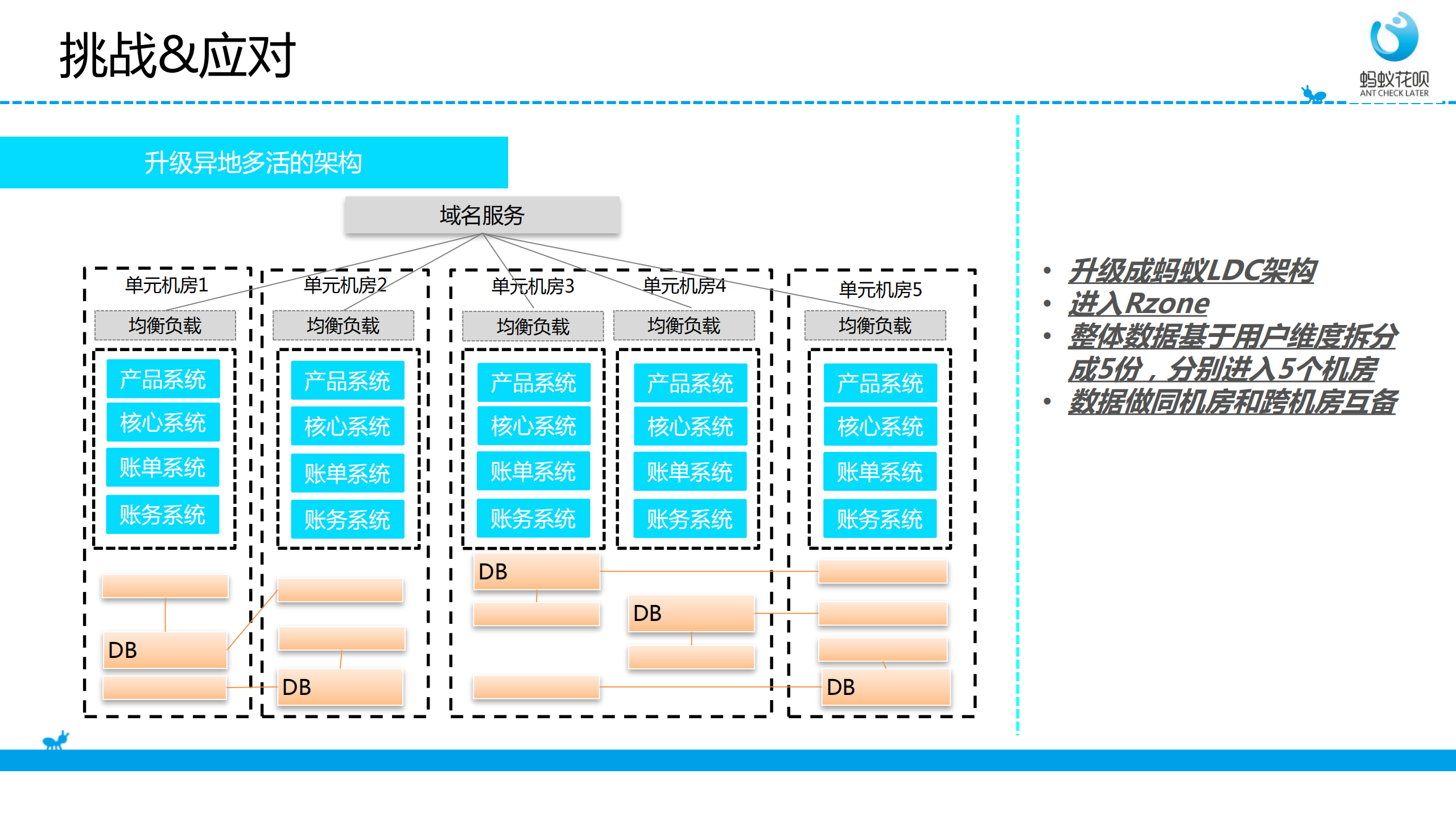 蚂蚁花呗：亿级金融信贷业务在高可用、高并发架构中的实践_ITIL之家(www.itilzj.com)_.PDF 第9页