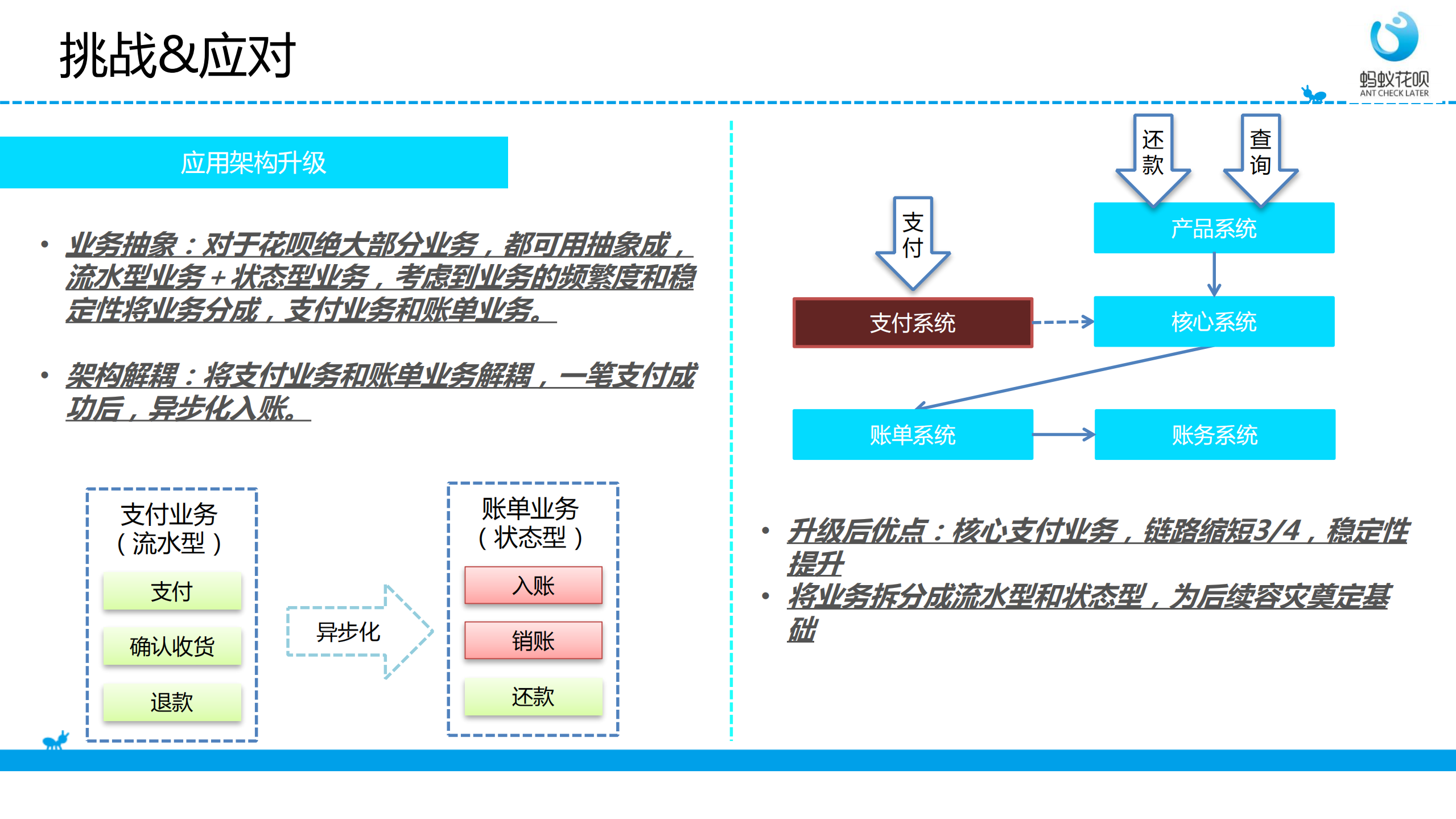 蚂蚁花呗：亿级金融信贷业务在高可用、高并发架构中的实践_ITIL之家(www.itilzj.com)_.PDF 第10页
