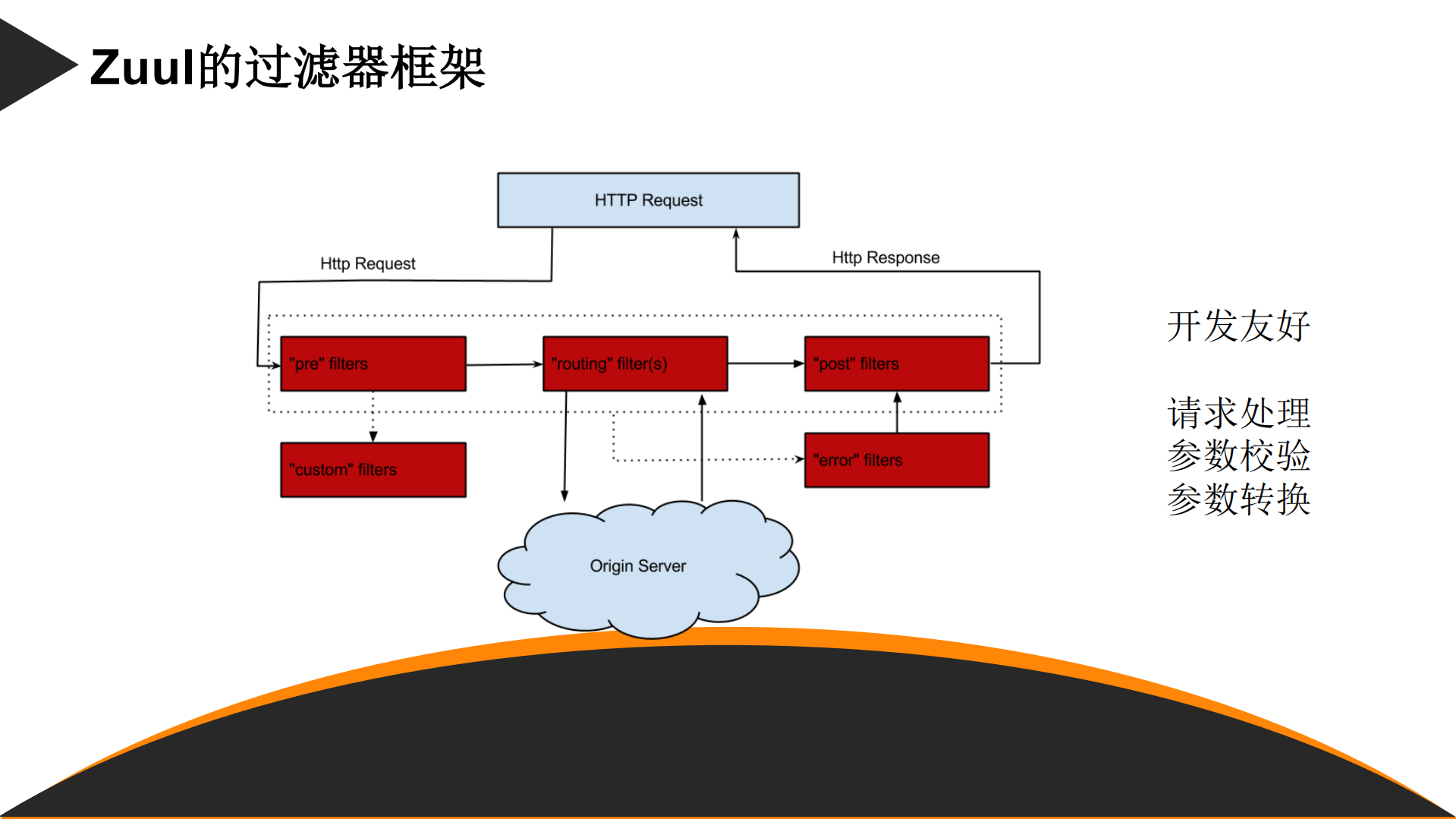 买单侠微服务的API网关演进之路_ITIL之家(www.itilzj.com)_.PDF 第10页