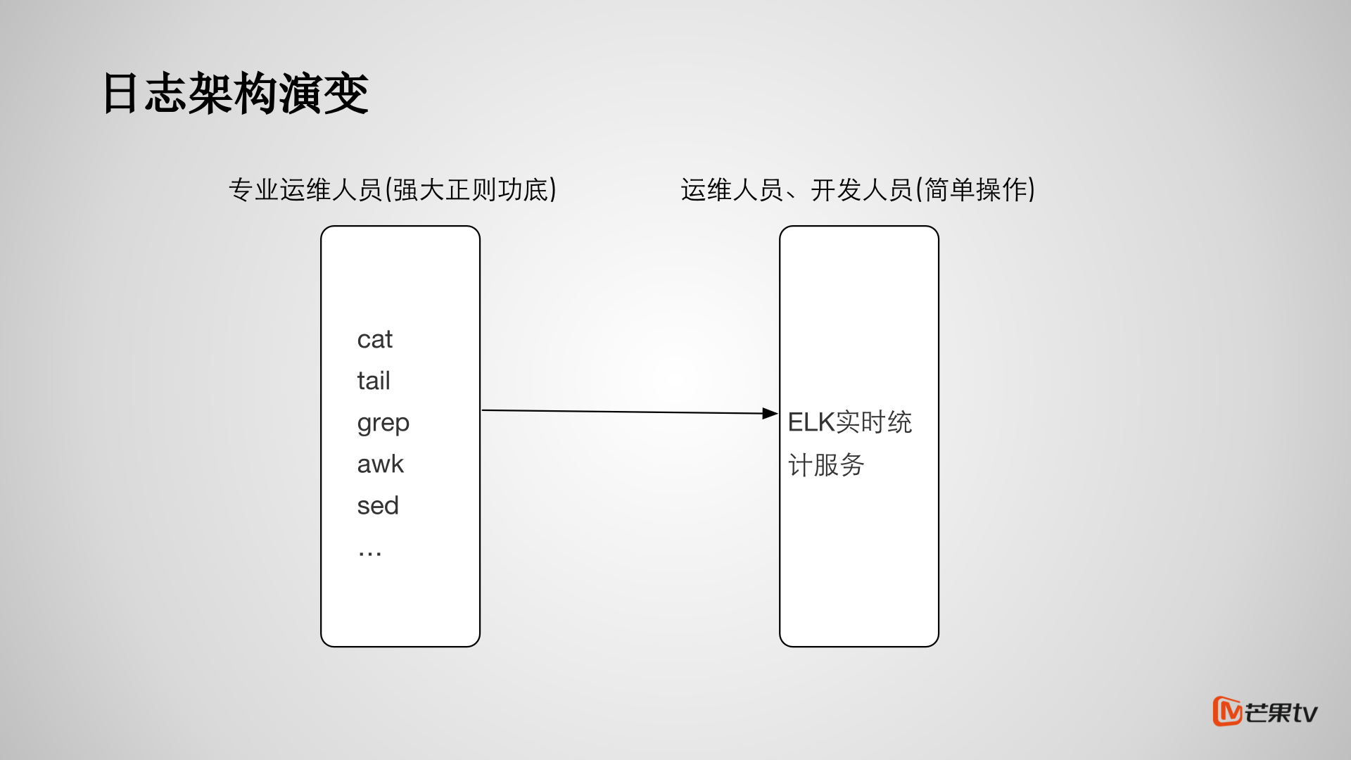 芒果TV_ELK日志系统实践_ITIL之家(www.itilzj.com)_.PPTX 第4页