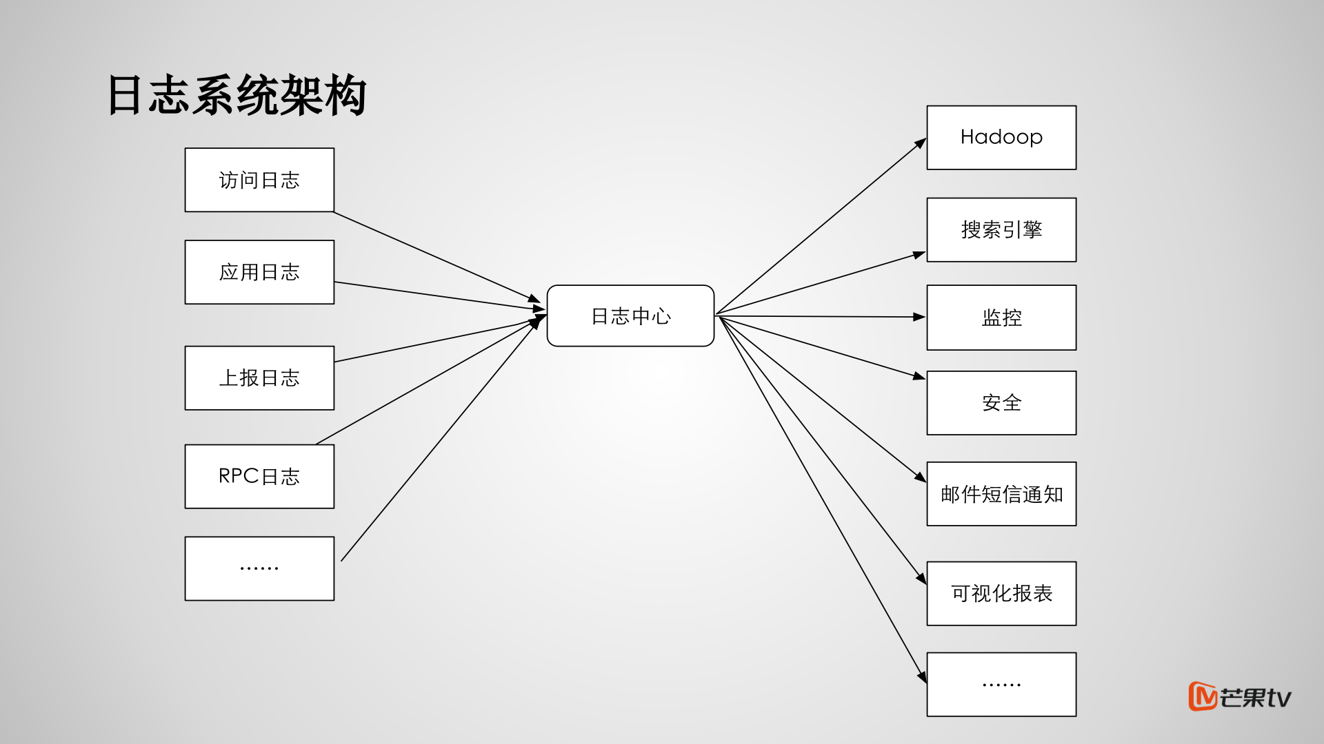 芒果TV_ELK日志系统实践_ITIL之家(www.itilzj.com)_.PPTX 第5页