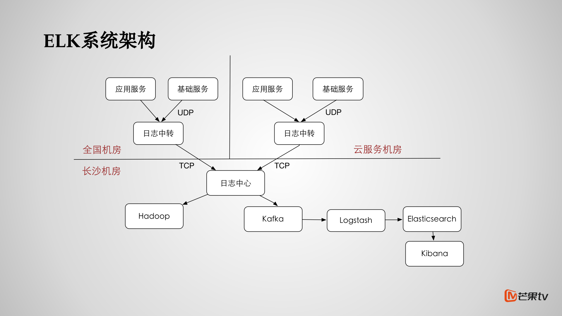 芒果TV_ELK日志系统实践_ITIL之家(www.itilzj.com)_.PPTX 第6页