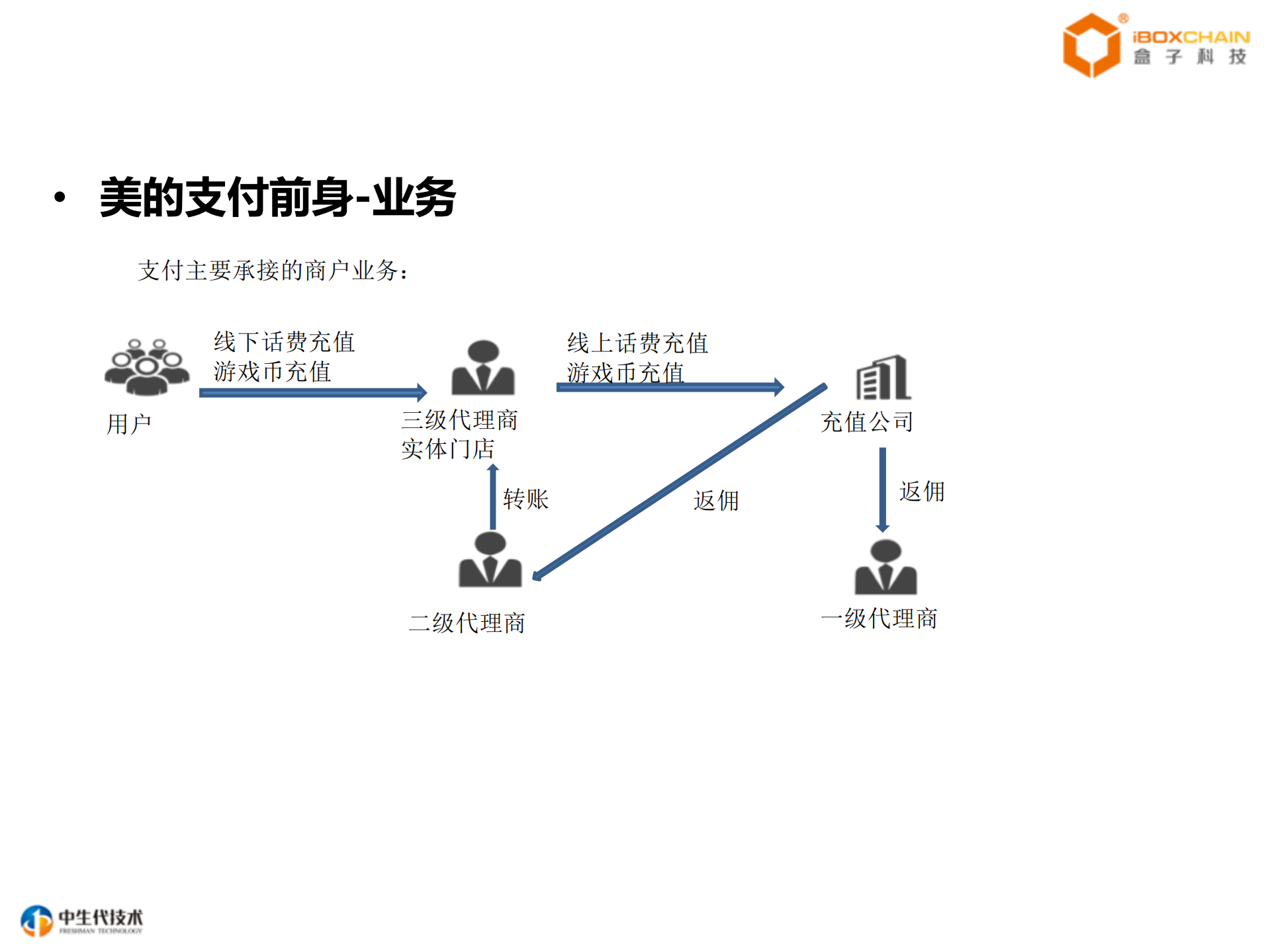 美的支付架构演进_ITIL之家(www.itilzj.com)_.PDF 第3页