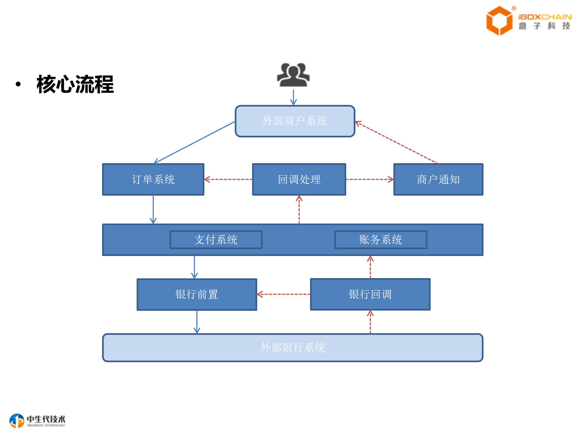 美的支付架构演进_ITIL之家(www.itilzj.com)_.PDF 第7页