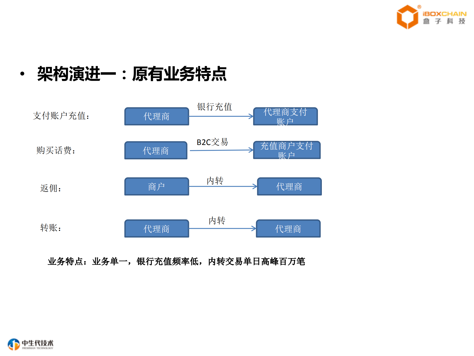 美的支付架构演进_ITIL之家(www.itilzj.com)_.PDF 第10页