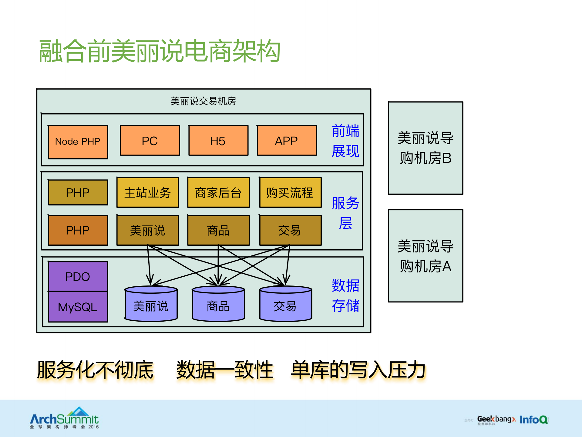 美丽联合集团电商平台融合之路_ITIL之家(www.itilzj.com)_.PDF 第6页