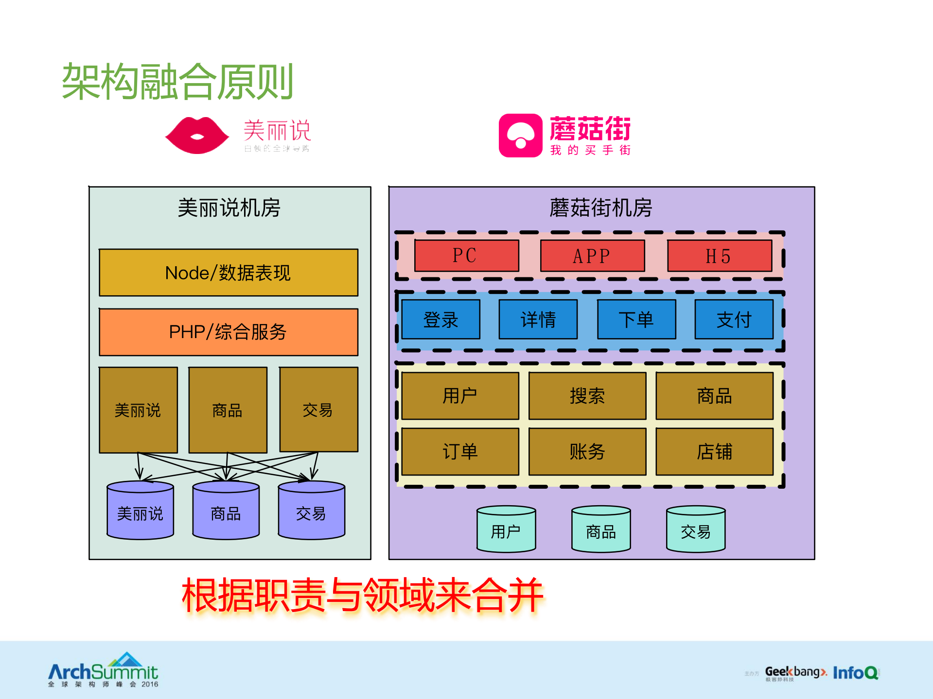 美丽联合集团电商平台融合之路_ITIL之家(www.itilzj.com)_.PDF 第8页