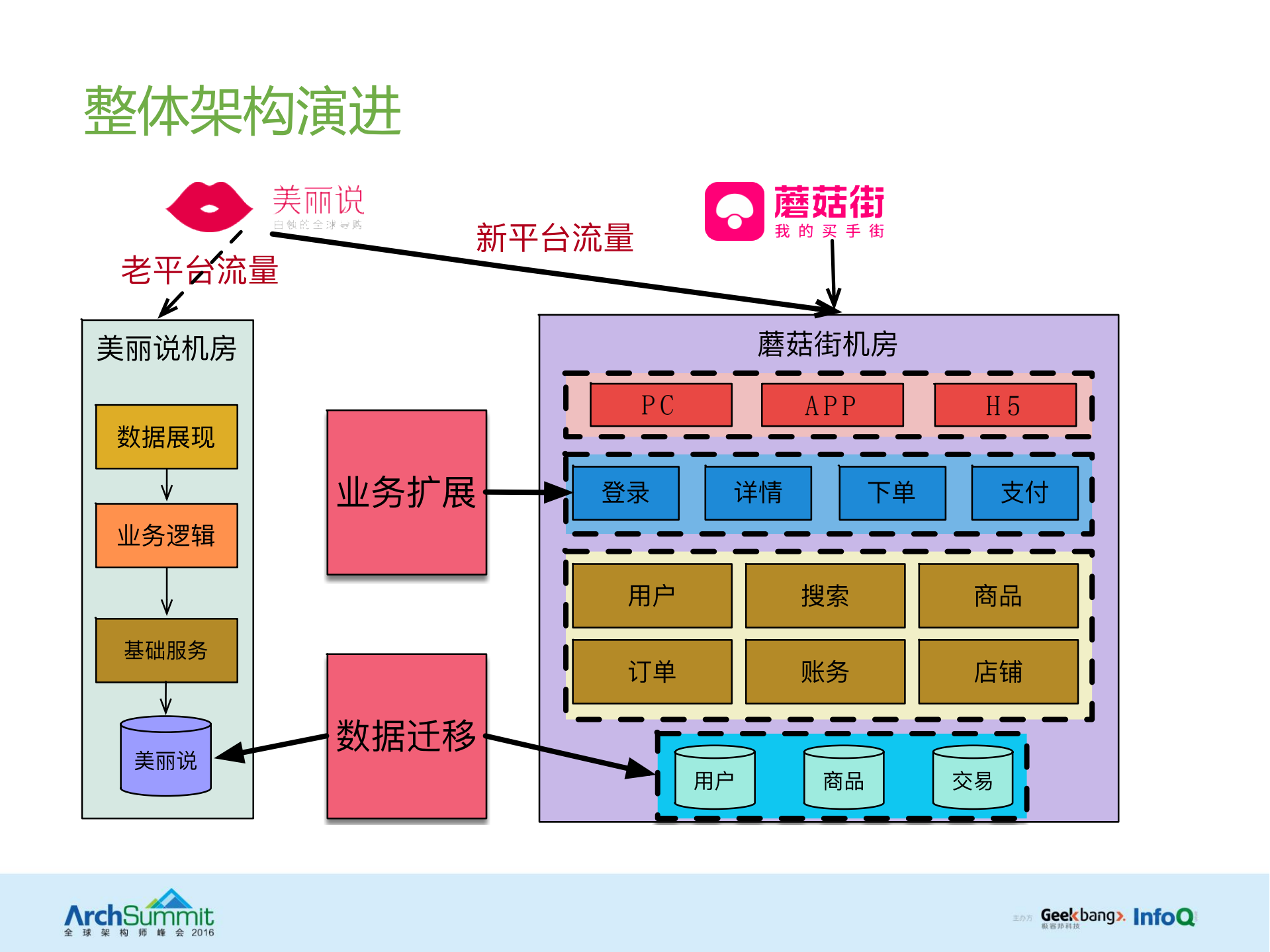 美丽联合集团电商平台融合之路_ITIL之家(www.itilzj.com)_.PDF 第9页