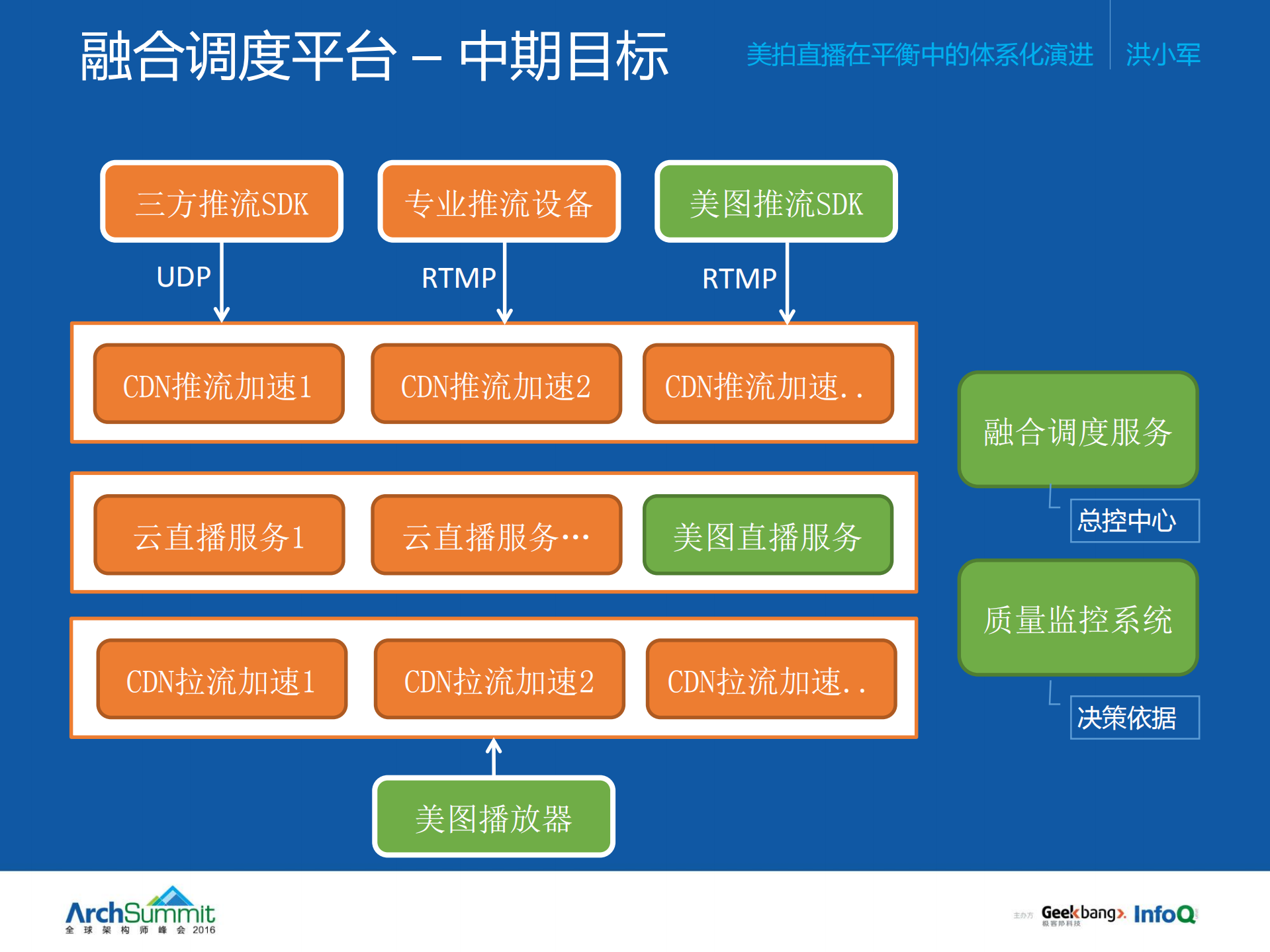 美拍直播在平衡中的体系化演进_ITIL之家(www.itilzj.com)_.PDF 第6页