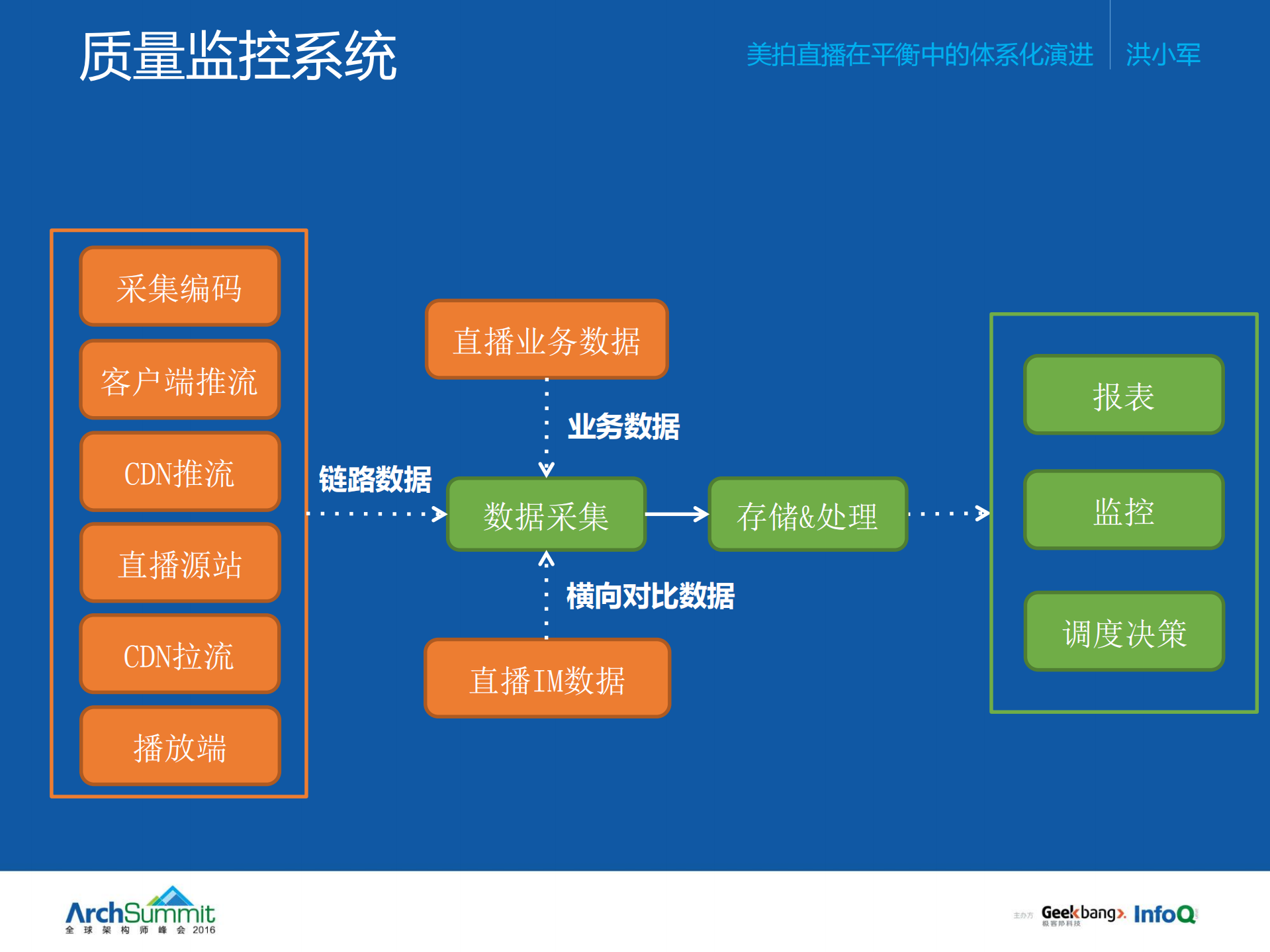美拍直播在平衡中的体系化演进_ITIL之家(www.itilzj.com)_.PDF 第8页