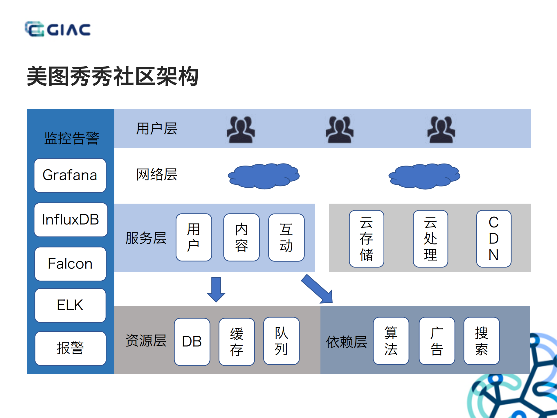 美图秀秀社区化的性能优化探索与实践_ITIL之家(www.itilzj.com)_.PDF 第6页