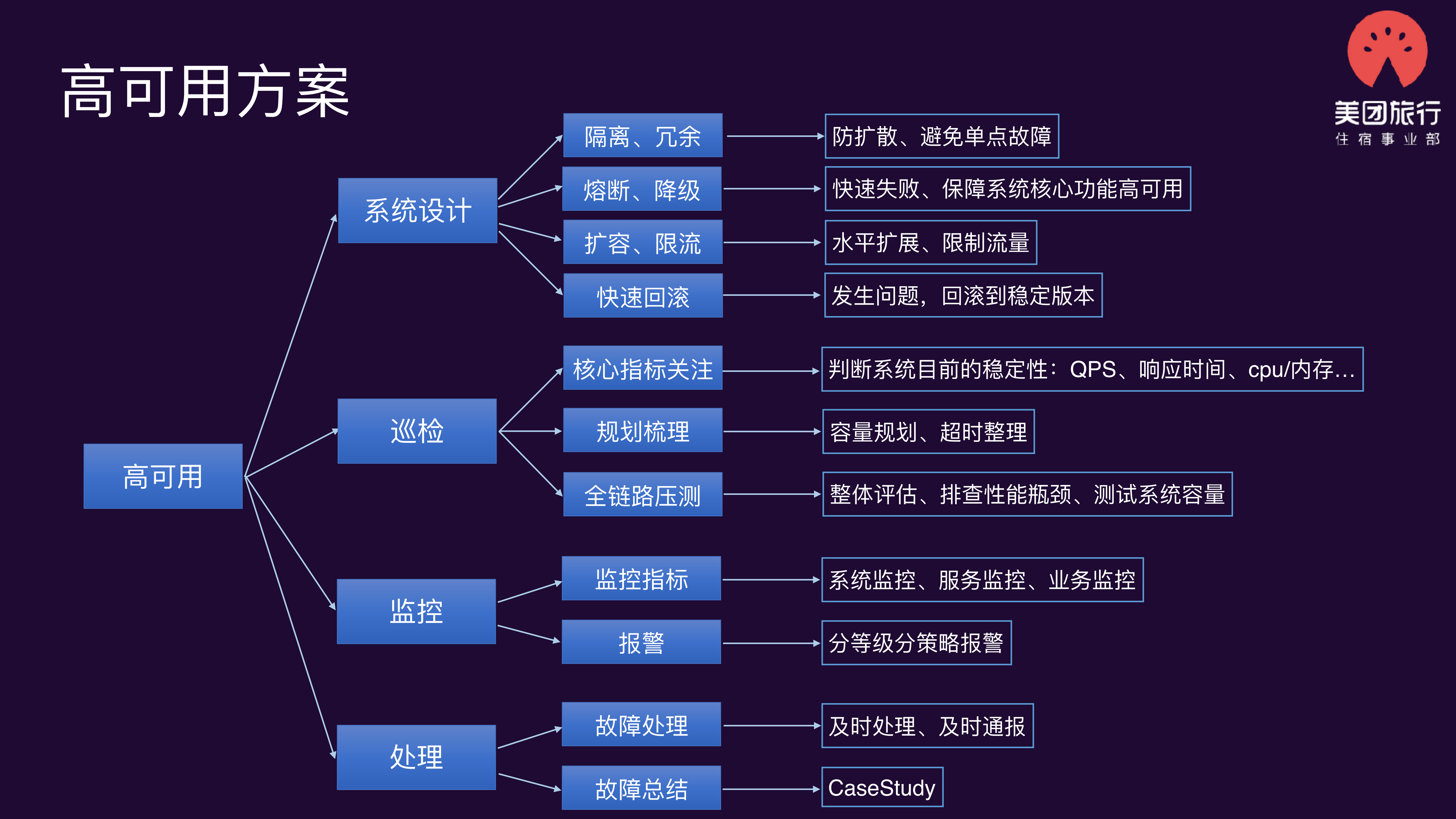 美团点评酒店用户端系统稳定性建设_ITIL之家(www.itilzj.com)_.PDF 第5页