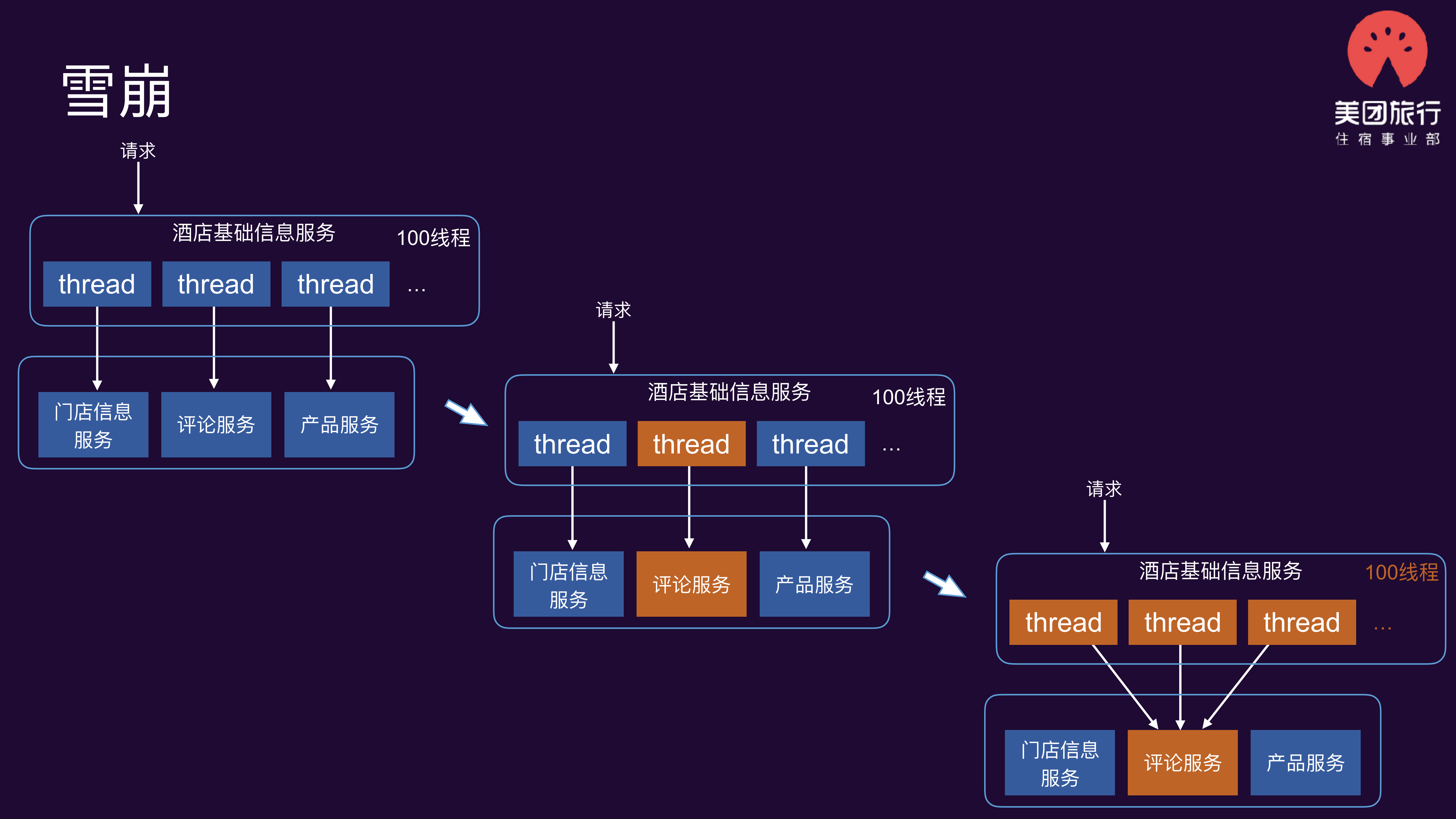 美团点评酒店用户端系统稳定性建设_ITIL之家(www.itilzj.com)_.PDF 第7页