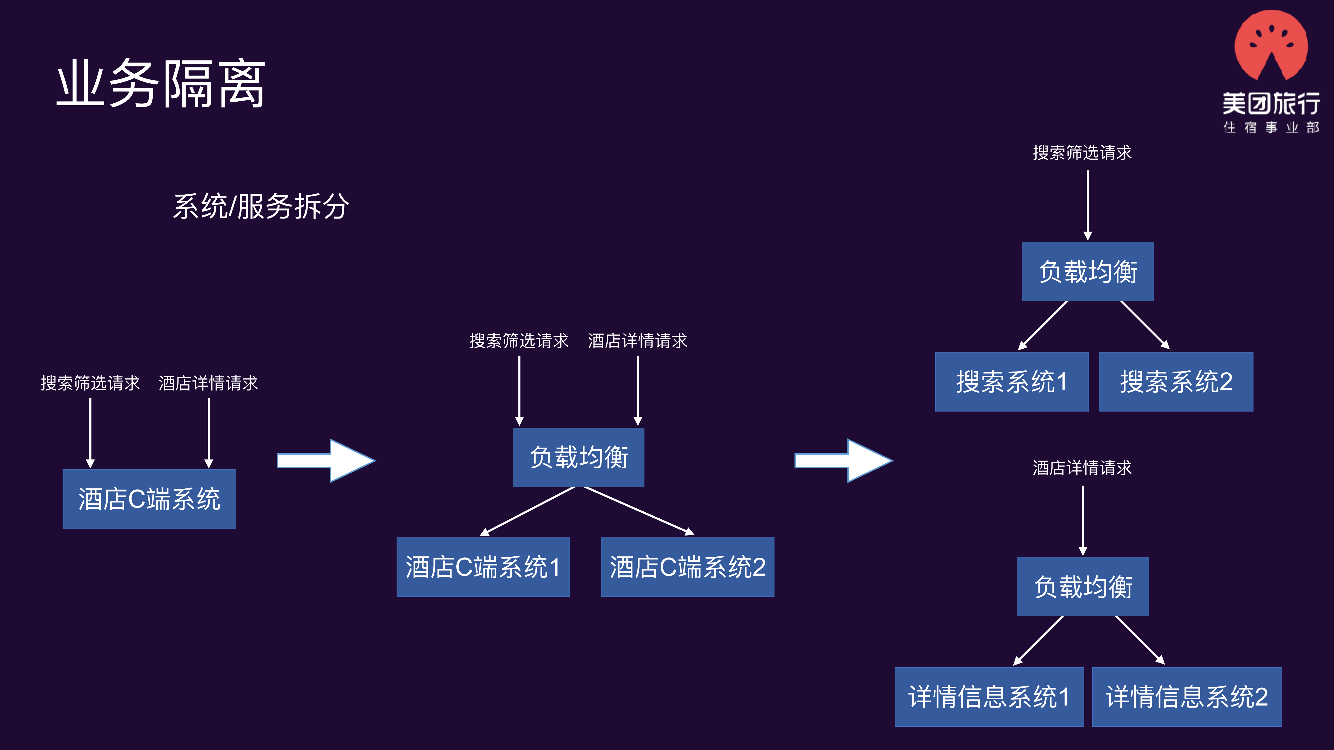 美团点评酒店用户端系统稳定性建设_ITIL之家(www.itilzj.com)_.PDF 第10页