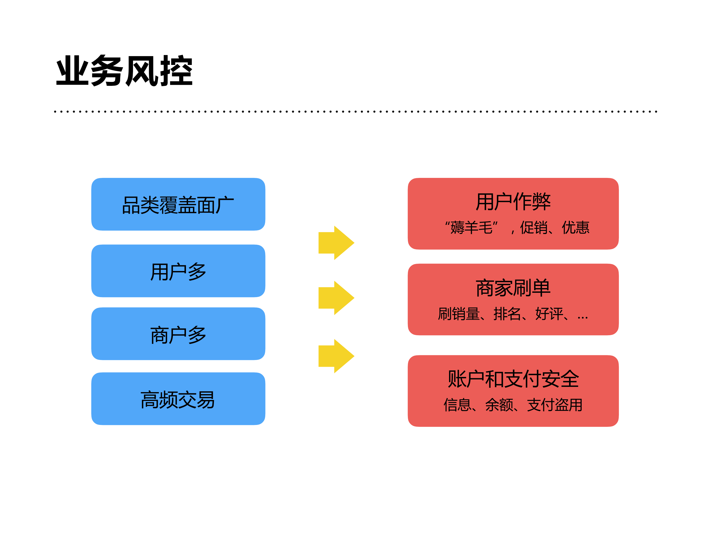 美团业务风控系统构建经验_ITIL之家(www.itilzj.com)_.PDF 第6页