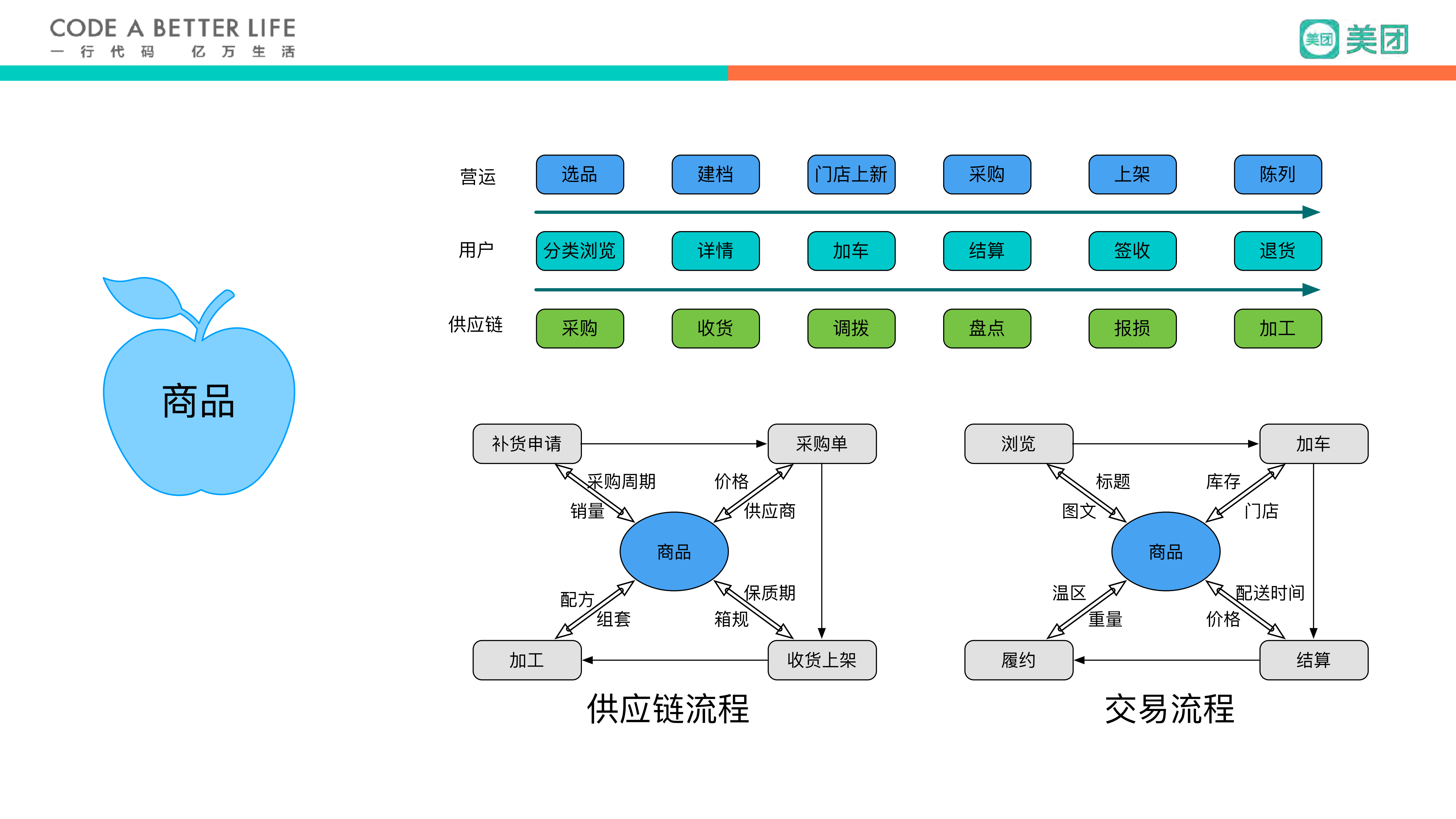 美团小象生鲜交易架构实践_ITIL之家(www.itilzj.com)_.PDF 第7页