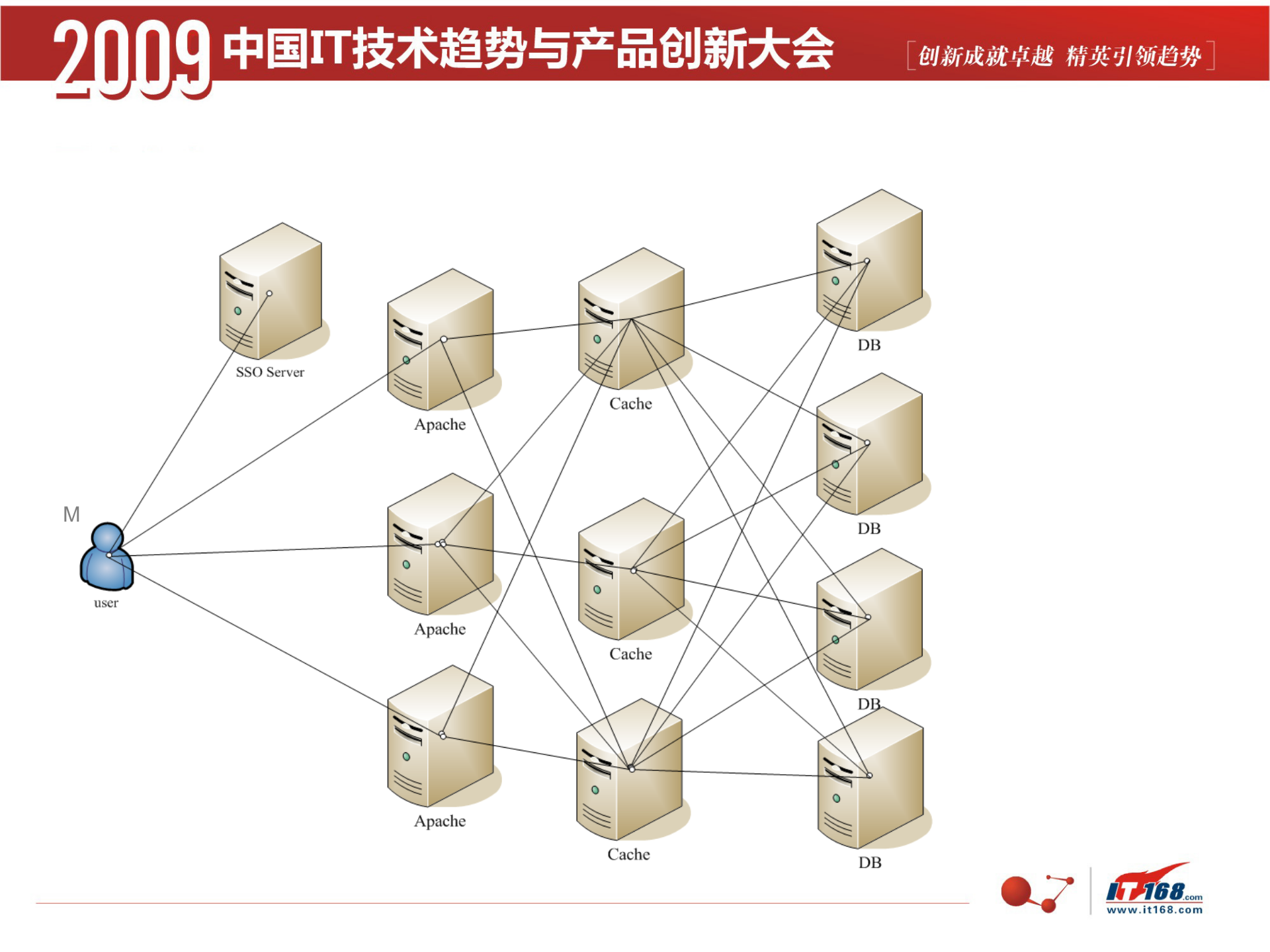 门户网站系统运维架构规划设计实战_ITIL之家(www.itilzj.com)_.PPTX 第7页