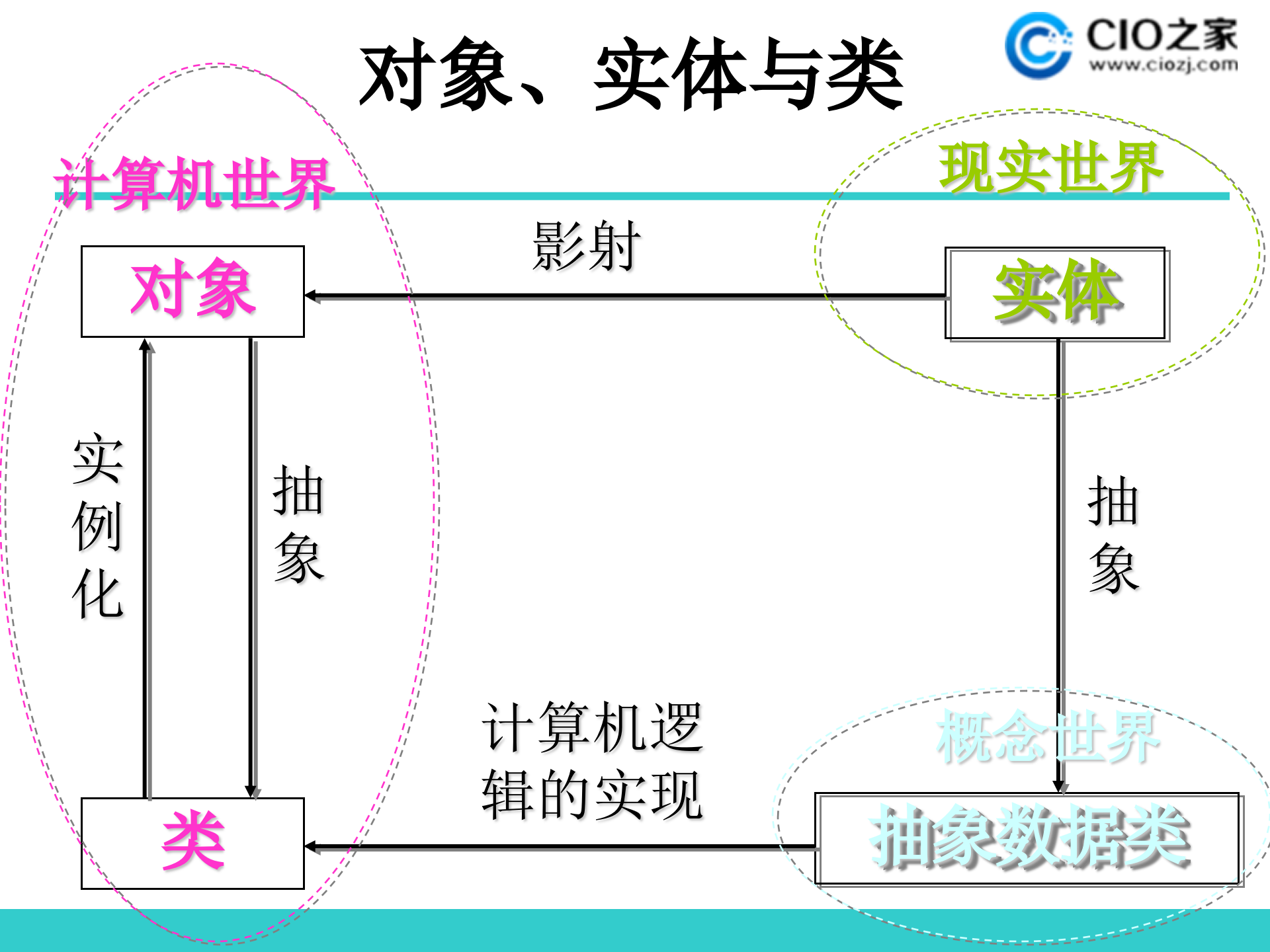 面向对象建模_ITIL之家(www.itilzj.com)_.PPTX 第7页