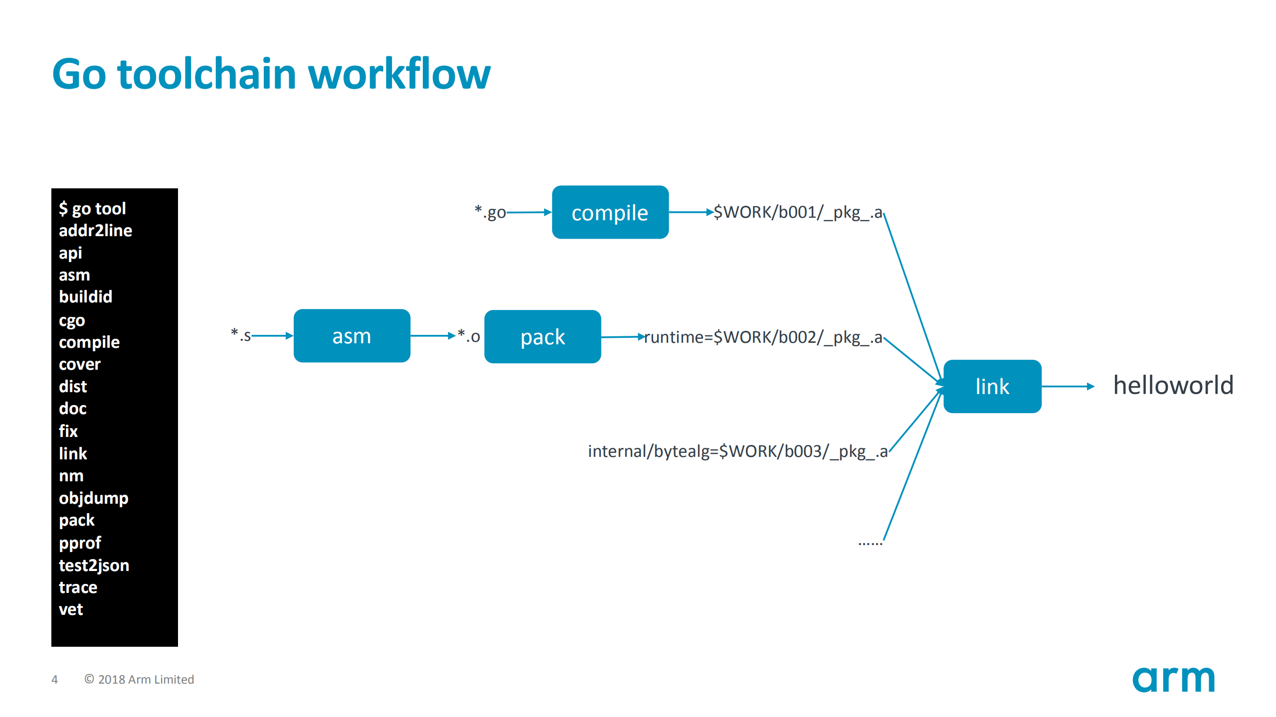 Go+toolchain+internals+and+implementation+based+on+arm64_ITIL之家(www.itilzj.com)_.PDF 第4页