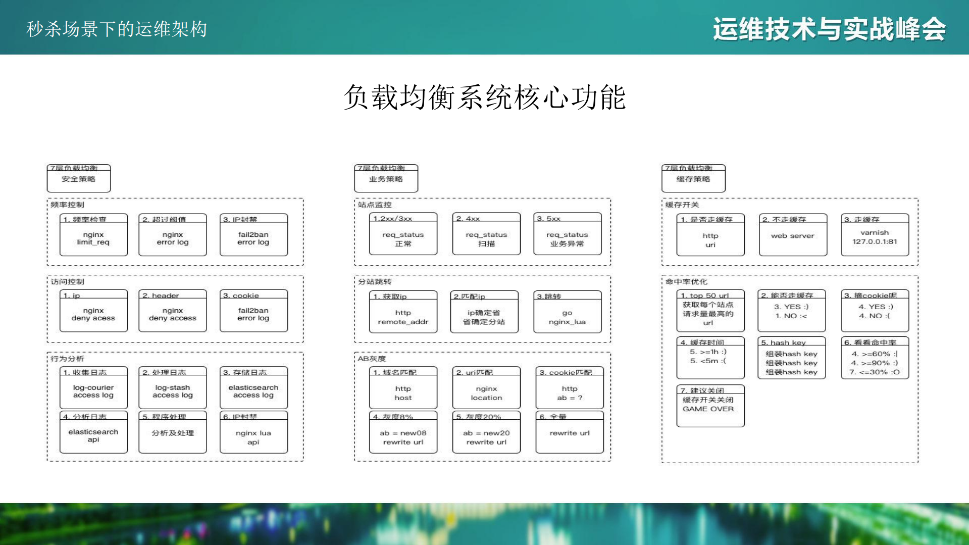秒杀场景下的运维架构_ITIL之家(www.itilzj.com)_.PDF 第7页