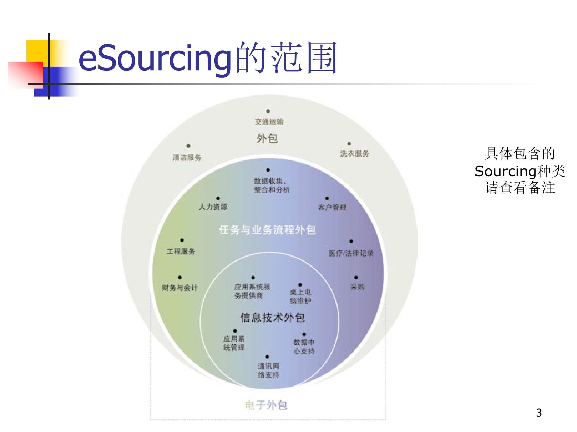 模型简介escm_ITIL之家(www.itilzj.com)_.PPT 第3页