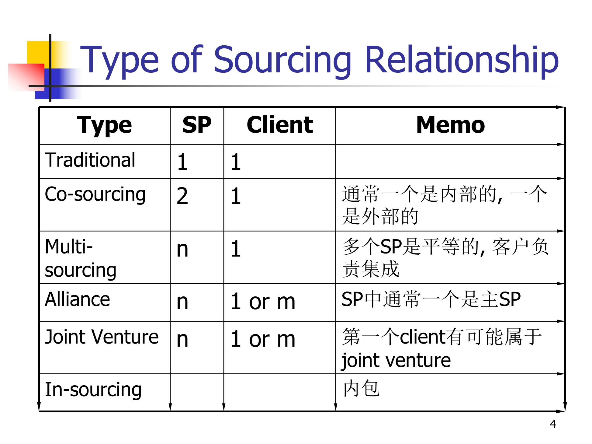 模型简介escm_ITIL之家(www.itilzj.com)_.PPT 第4页