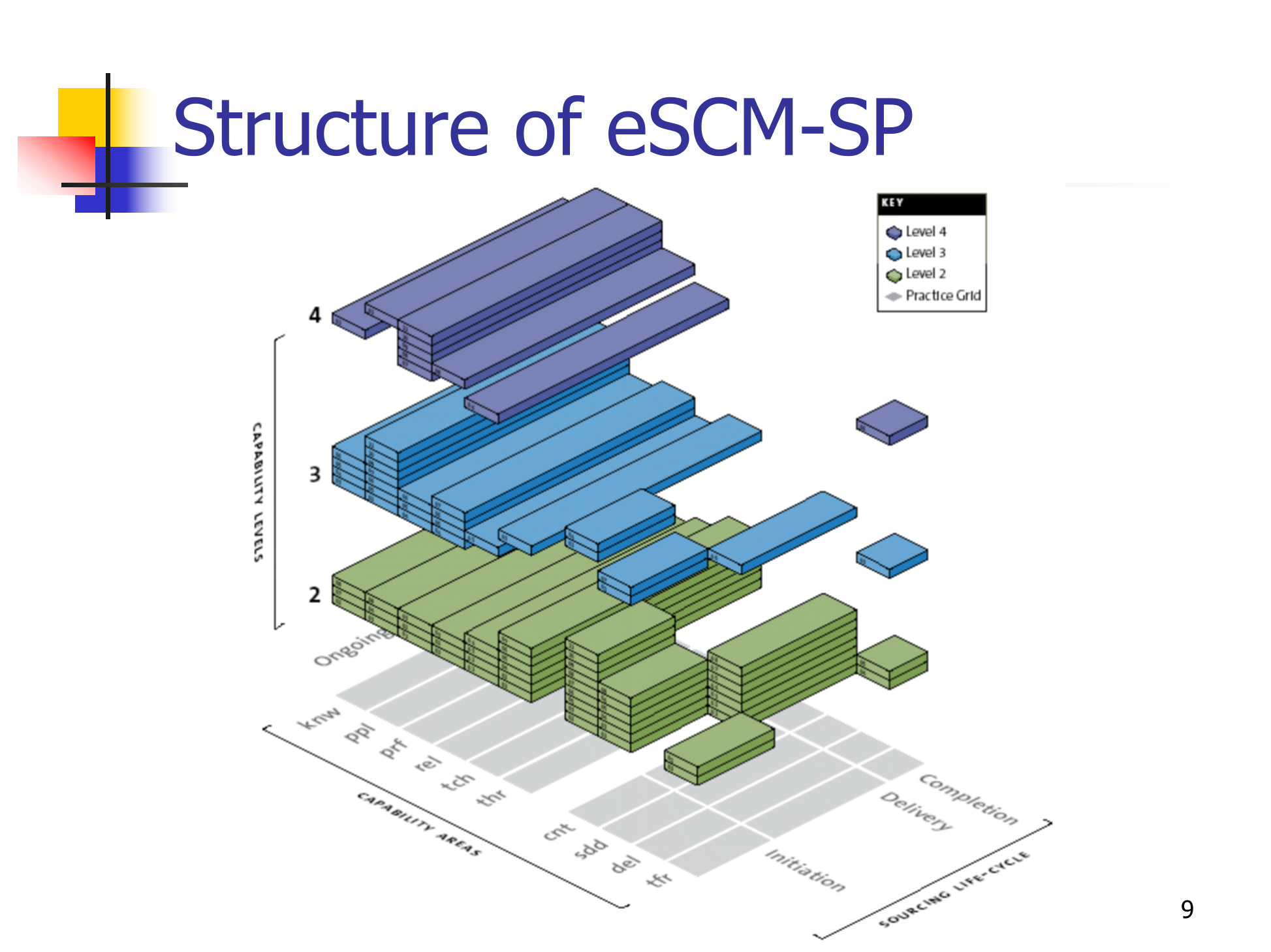 模型简介escm_ITIL之家(www.itilzj.com)_.PPT 第9页