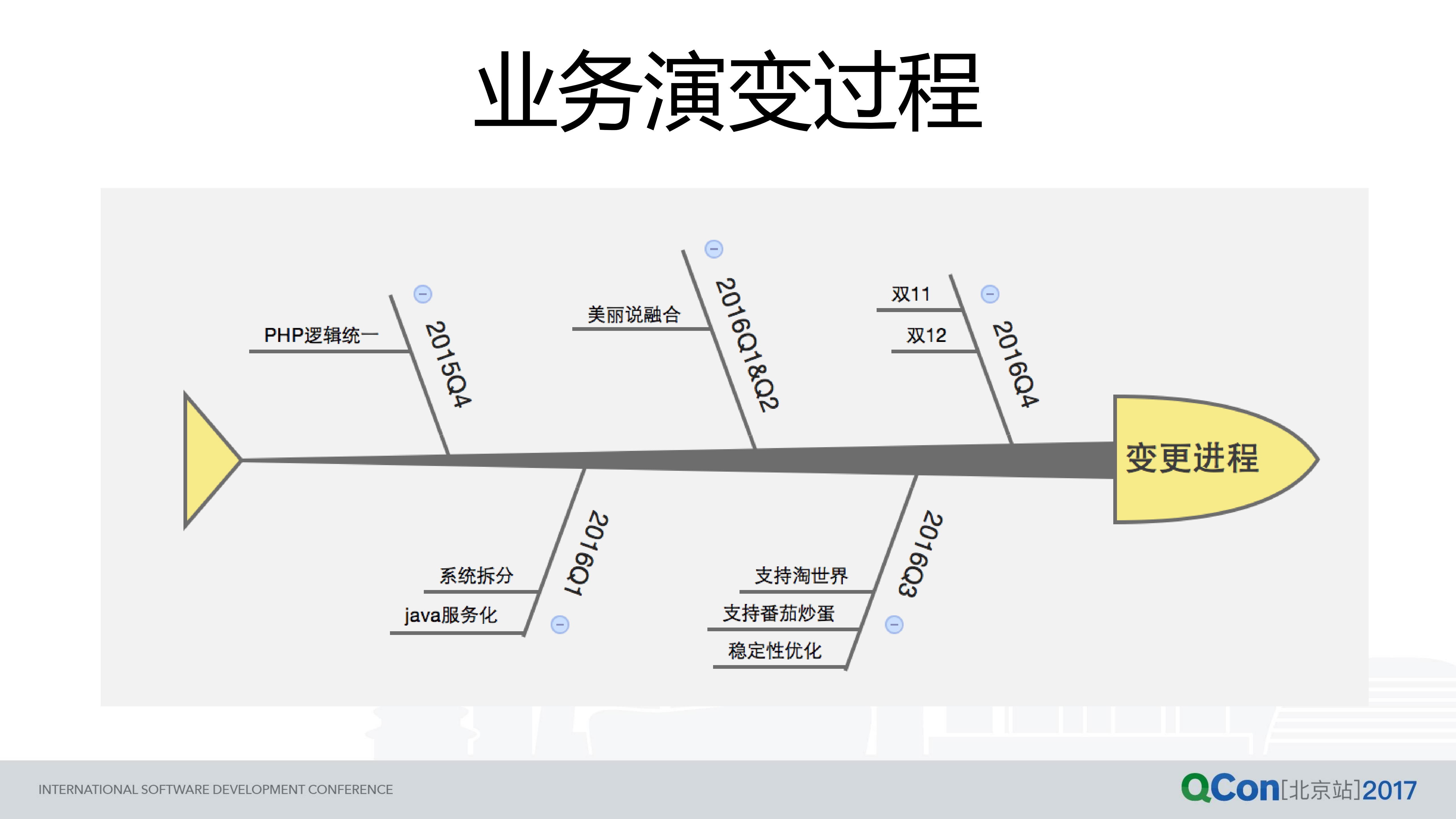 蘑菇街营销业务系统演变之路_ITIL之家(www.itilzj.com)_.PDF 第5页