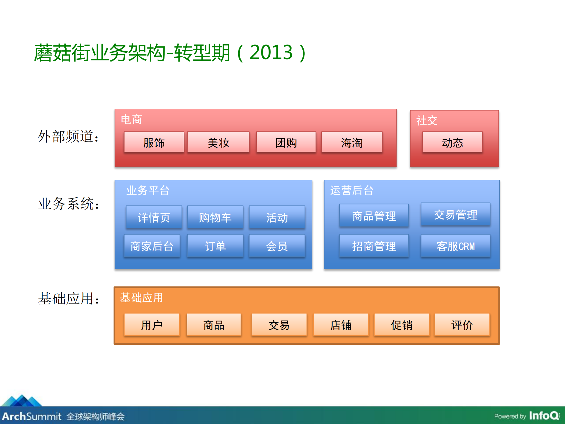 蘑菇街运维体系架构及双11关键技术_ITIL之家(www.itilzj.com)_.PDF 第8页