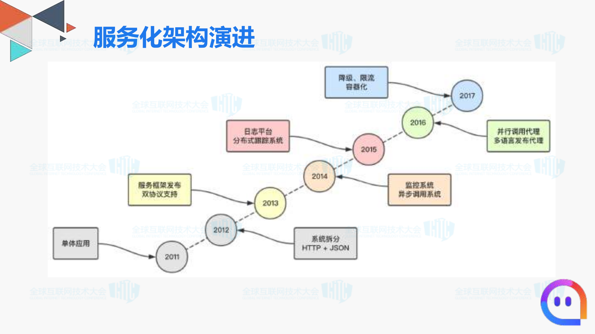 陌陌服务化架构实践_ITIL之家(www.itilzj.com)_.PDF 第7页