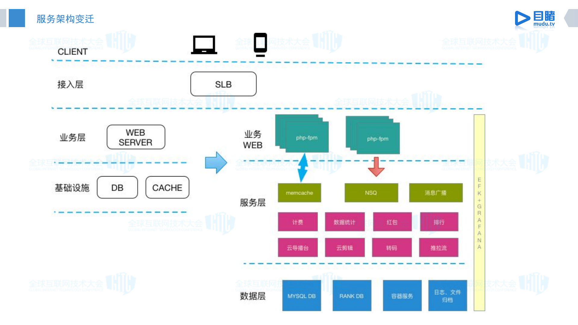 目睹直播架构升级之路_ITIL之家(www.itilzj.com)_.PDF 第5页