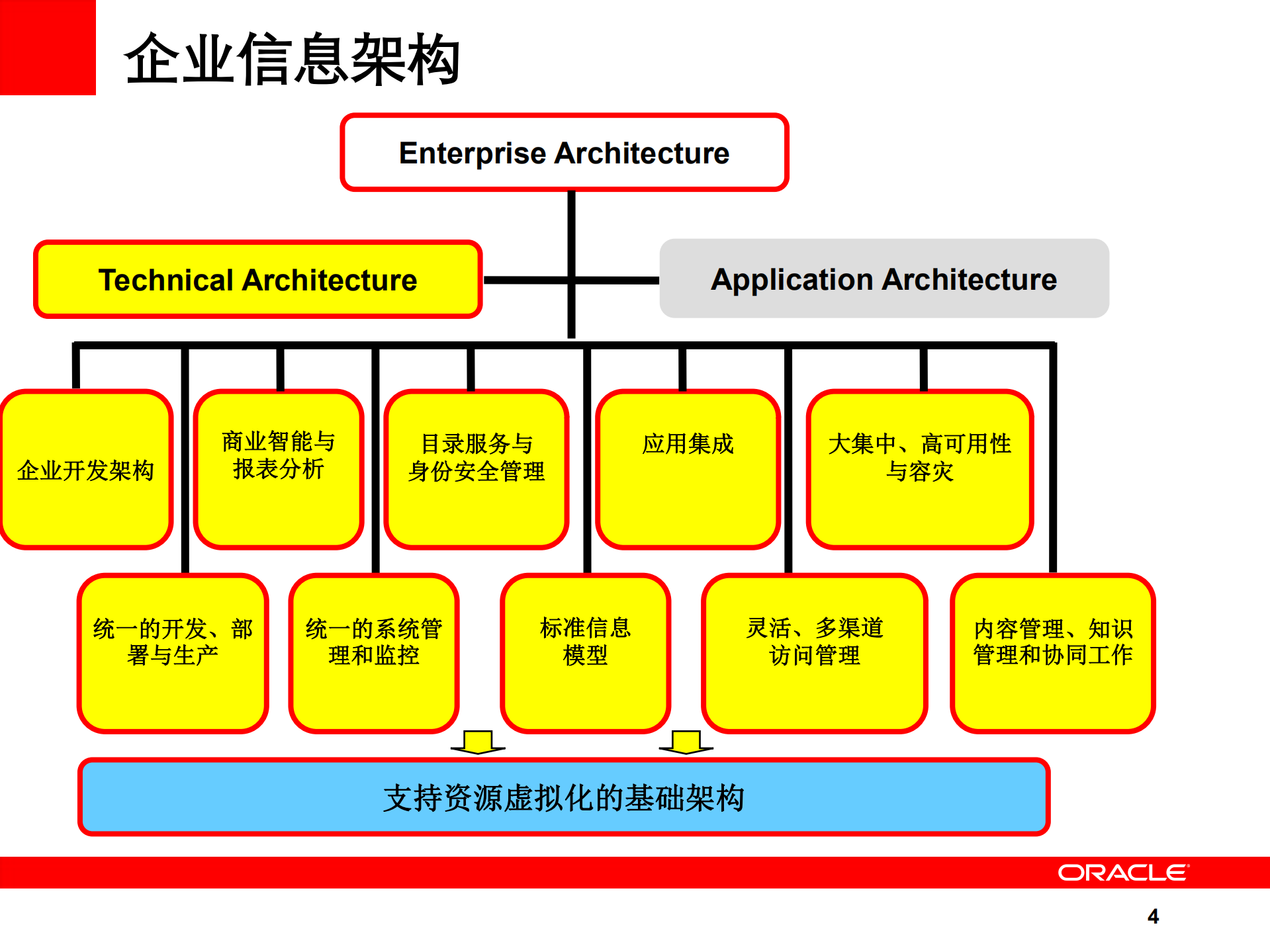 企业IT架构及SOA_ITIL之家(www.itilzj.com)_.PDF 第3页
