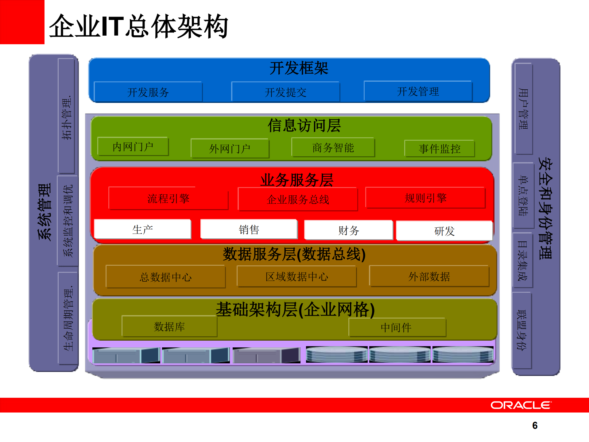企业IT架构及SOA_ITIL之家(www.itilzj.com)_.PDF 第5页