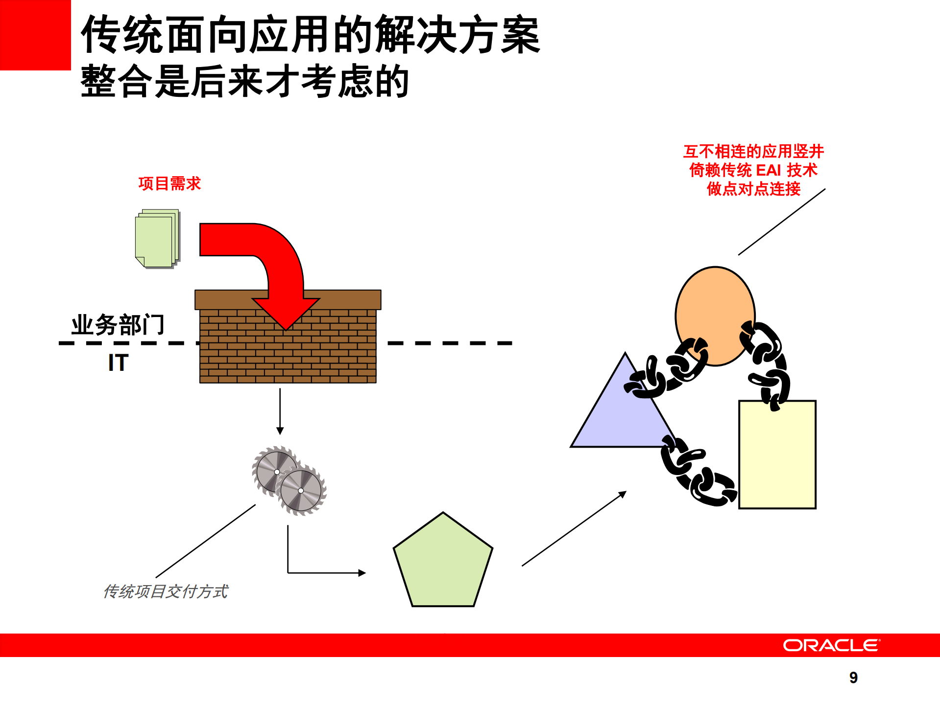 企业IT架构及SOA_ITIL之家(www.itilzj.com)_.PDF 第8页